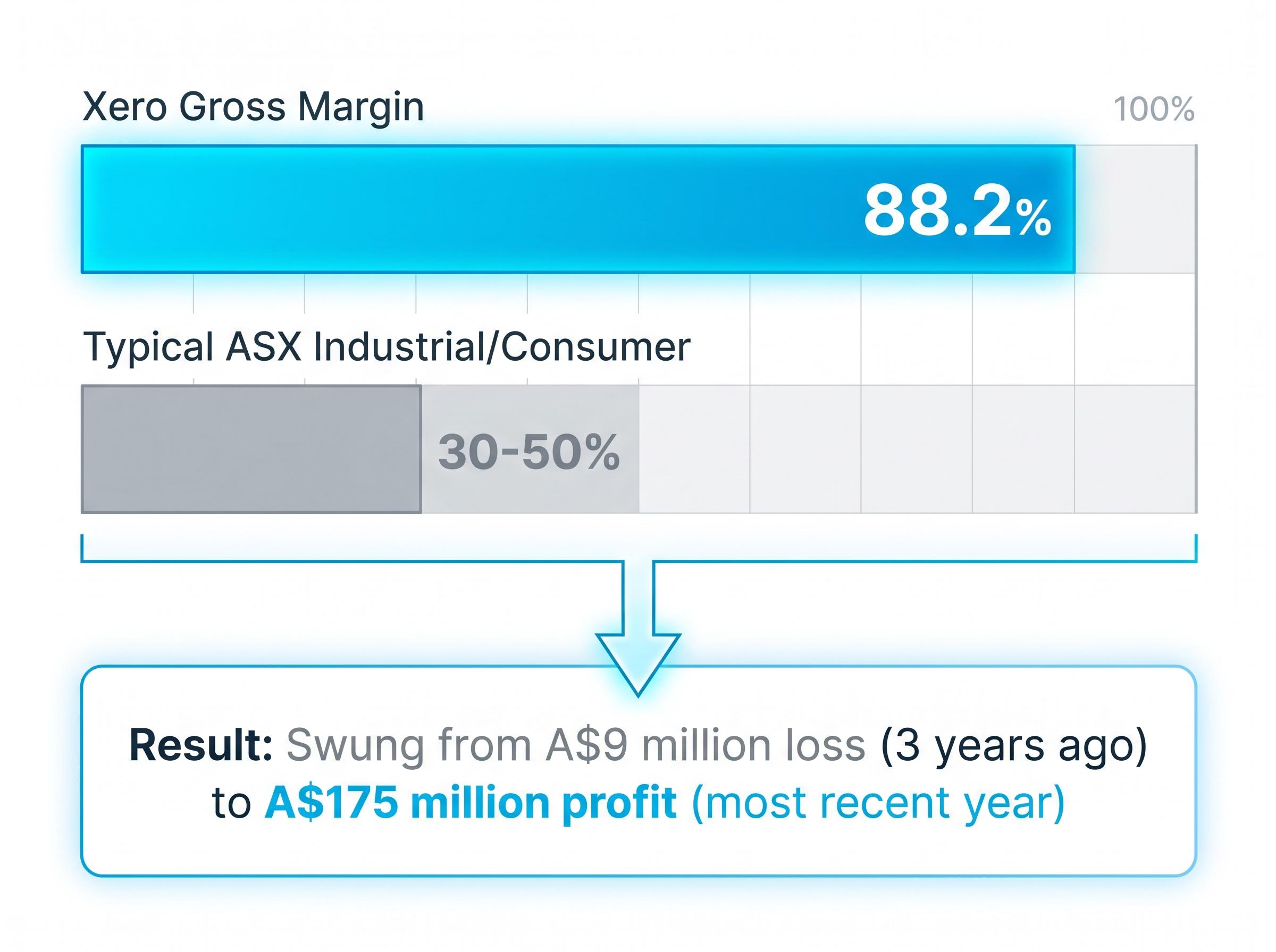The Gross Margin Advantage