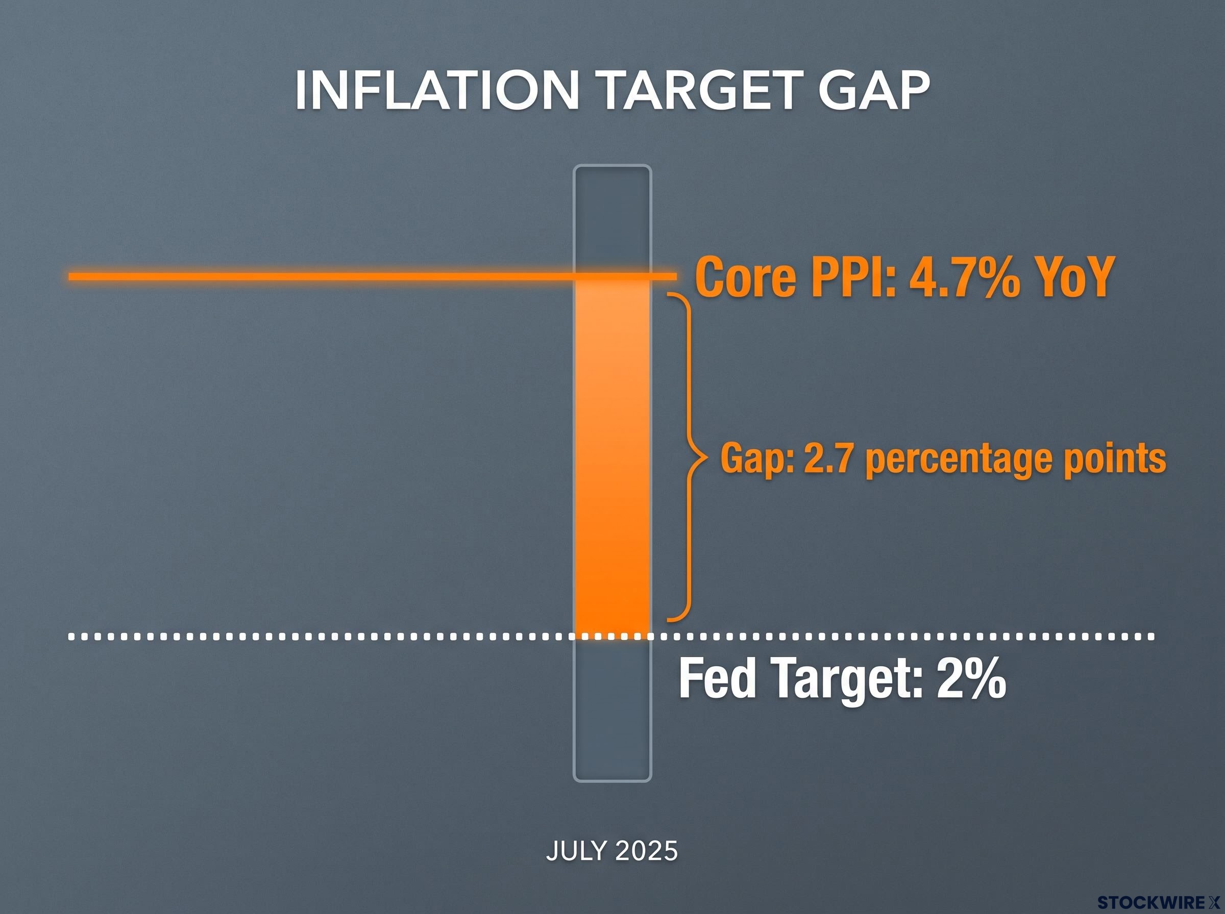 The Distance to the Fed's 2% Target