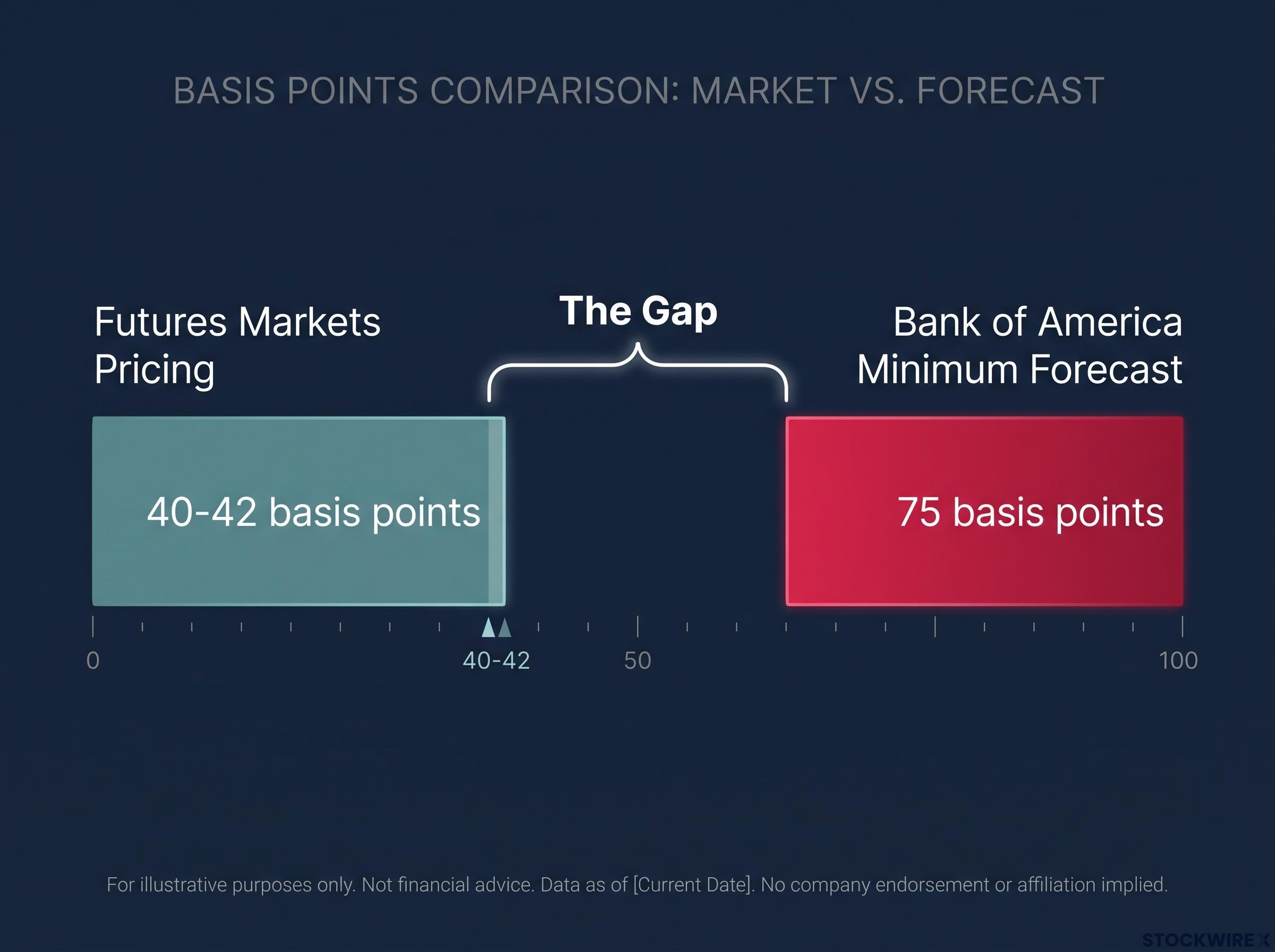 Market Pricing vs. BofA Tightening Forecast (2026)