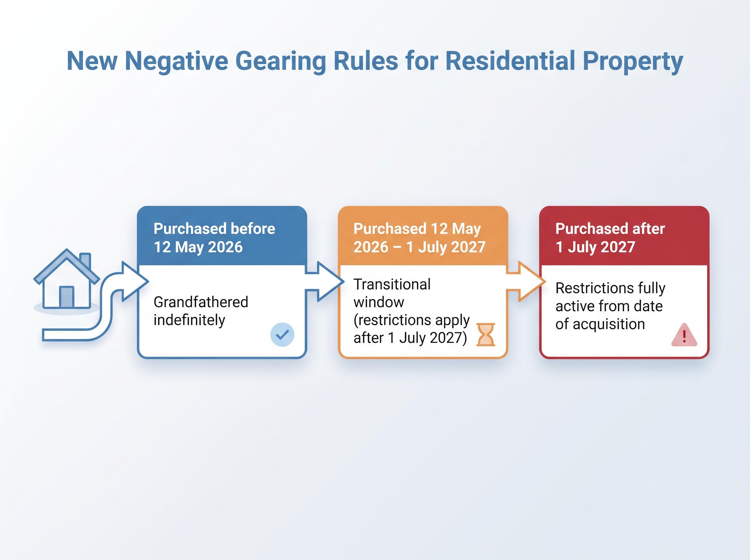 Negative Gearing Restrictions: Which Rules Apply to Your Property?
