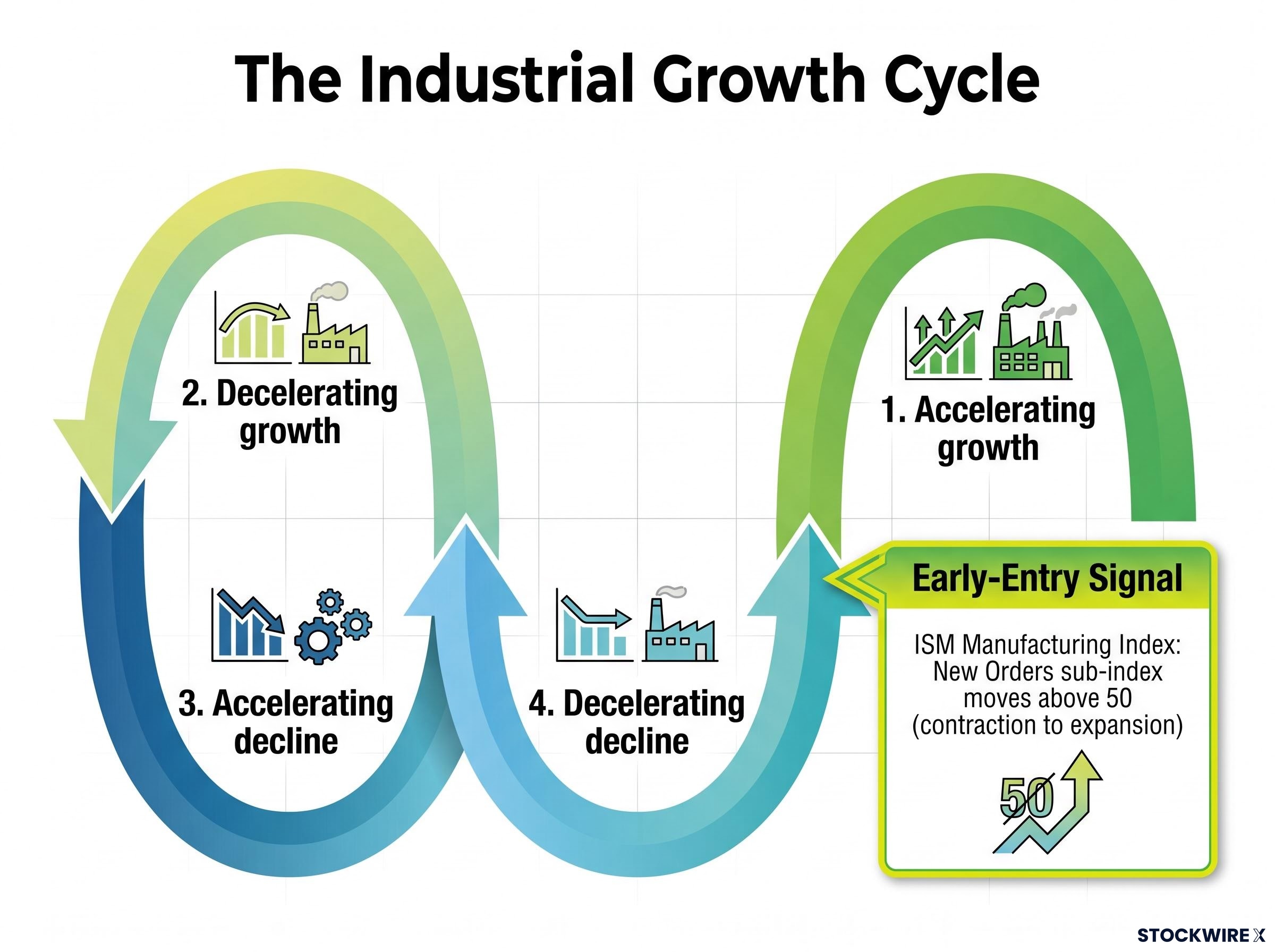 The Four Phases of the Industrial Growth Cycle