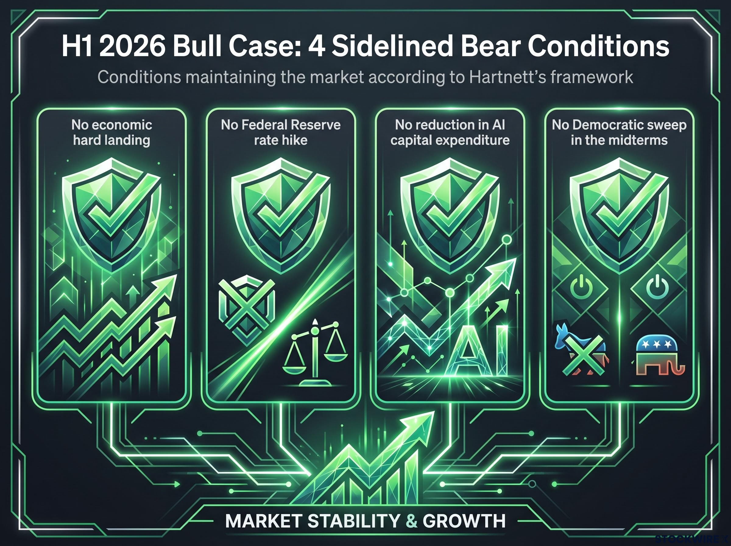 H1 2026 Bull Case: The 4 Sidelined Bear Conditions