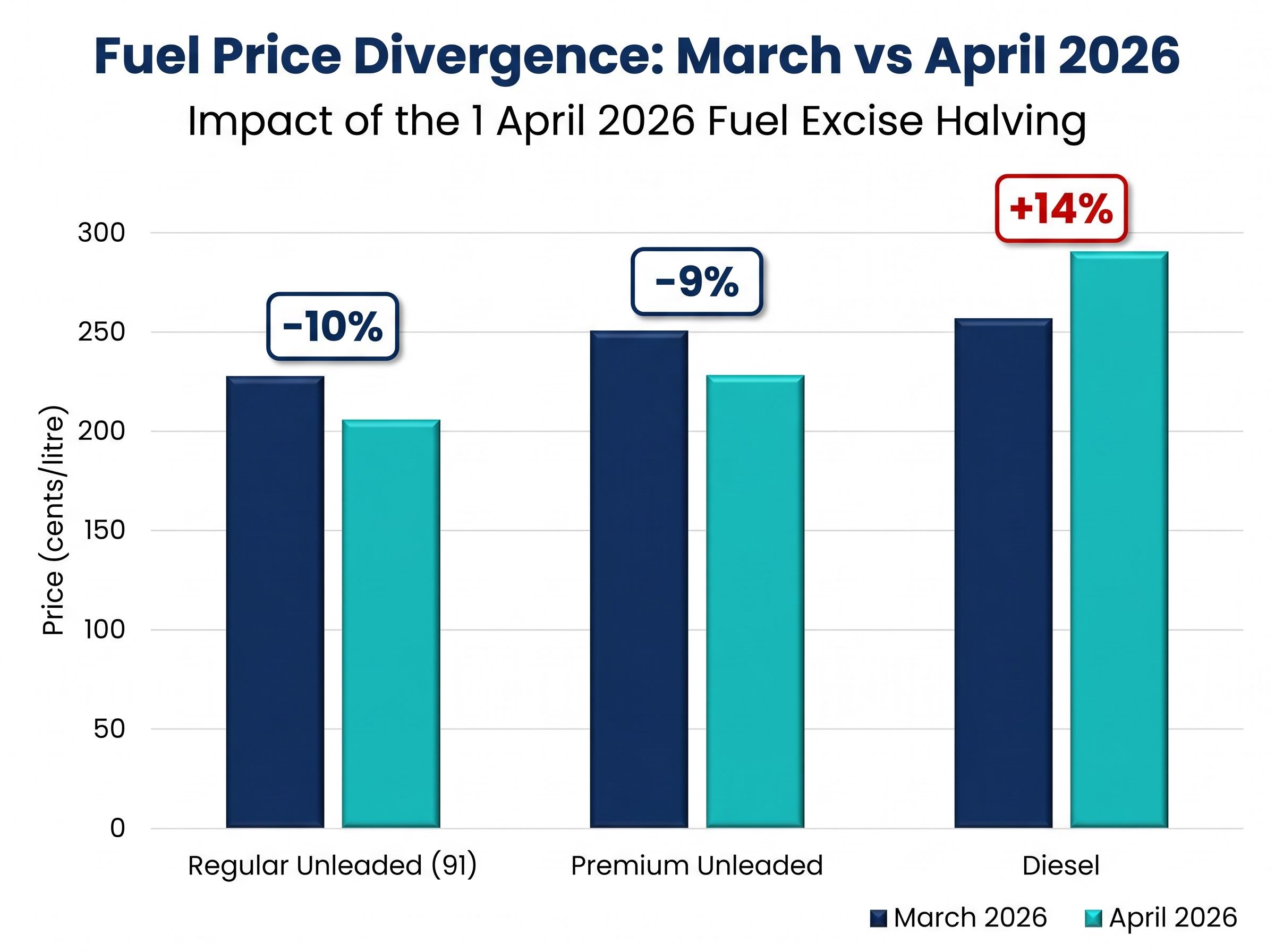 The Fuel Price Divergence (March vs April 2026)