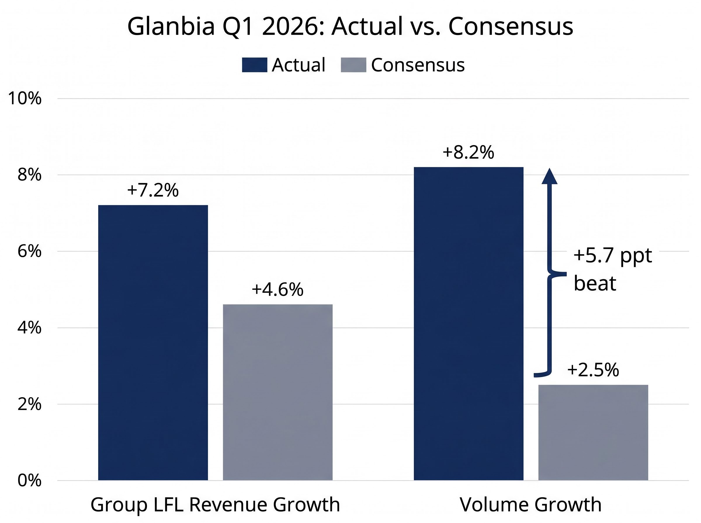 Glanbia Q1 2026: The Consensus Beat
