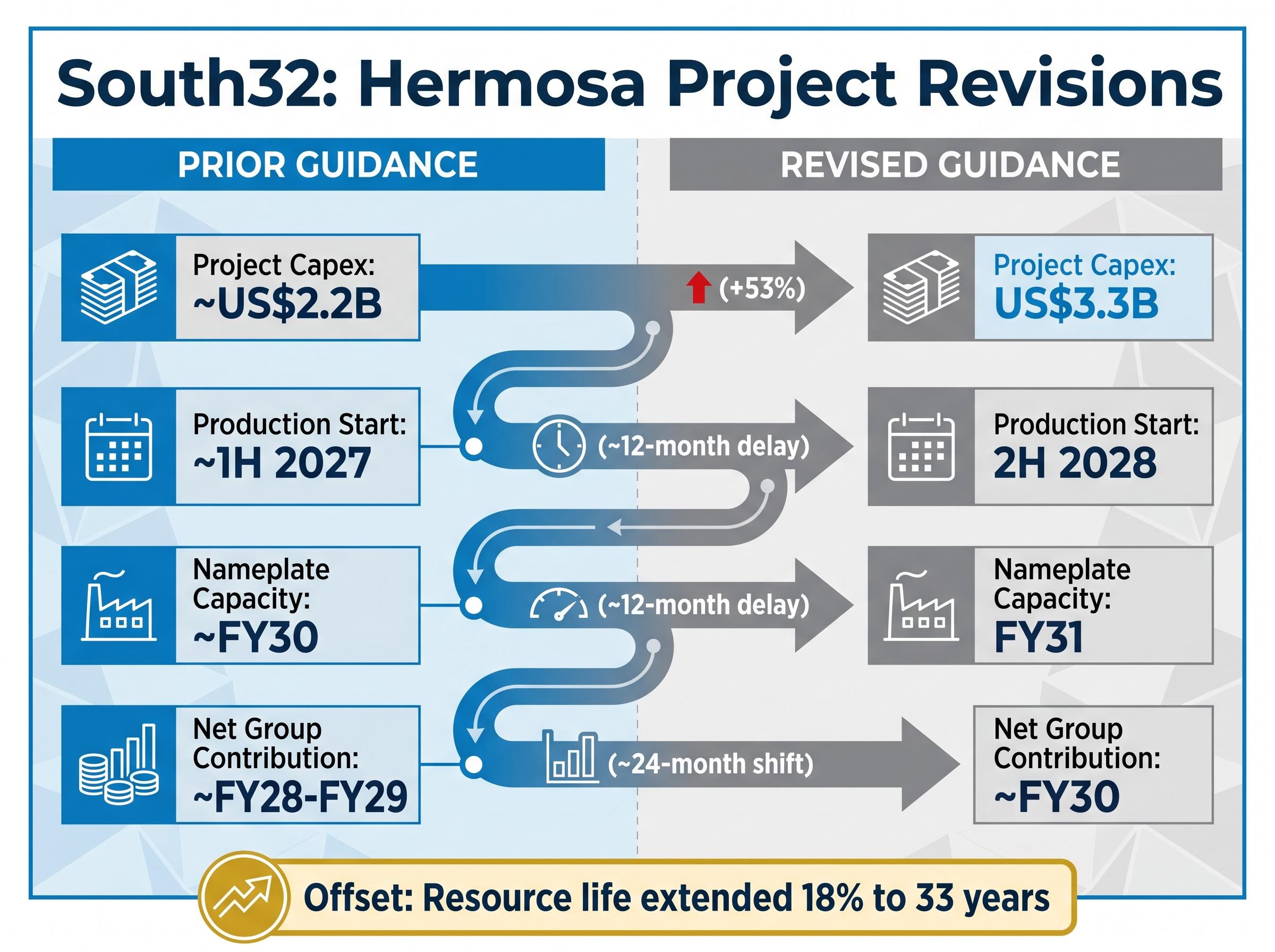 Hermosa Project Guidance: Before vs. After