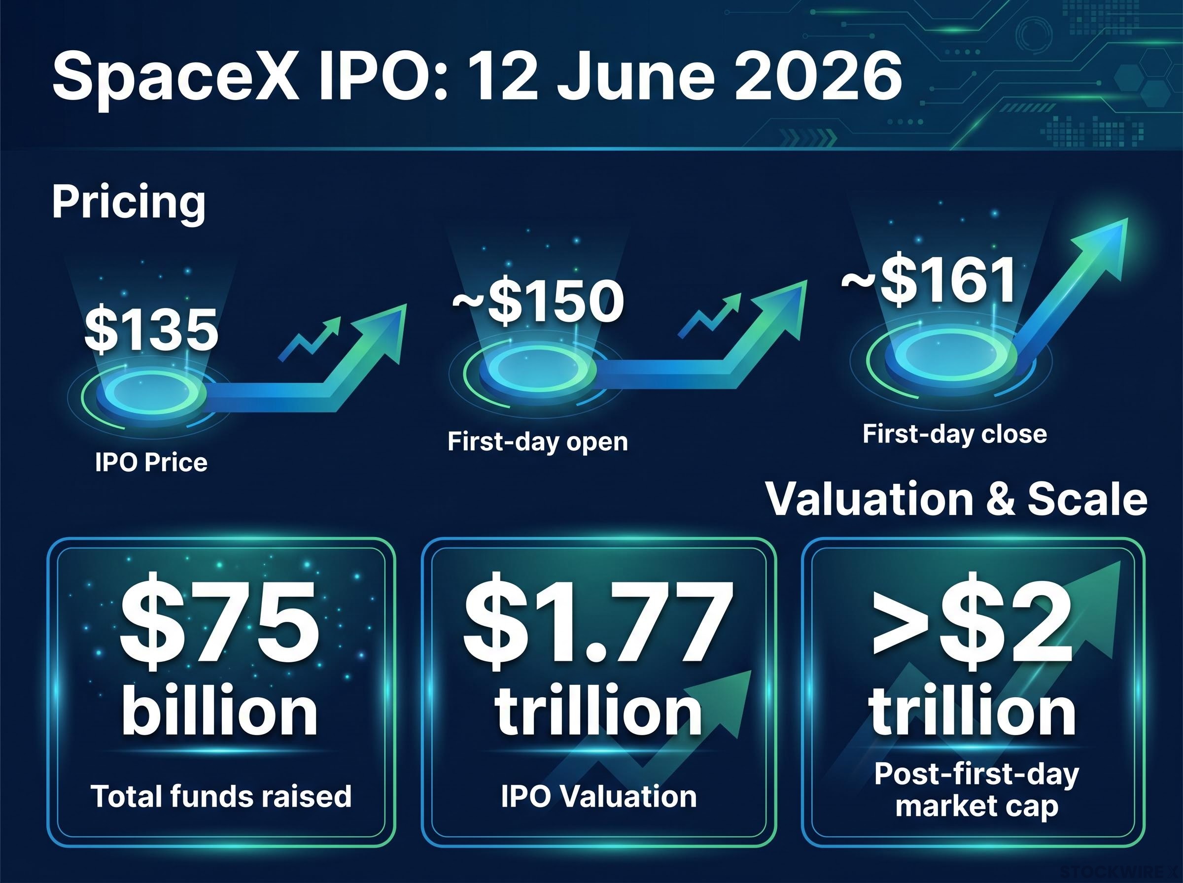 SpaceX IPO Debut Metrics Dashboard