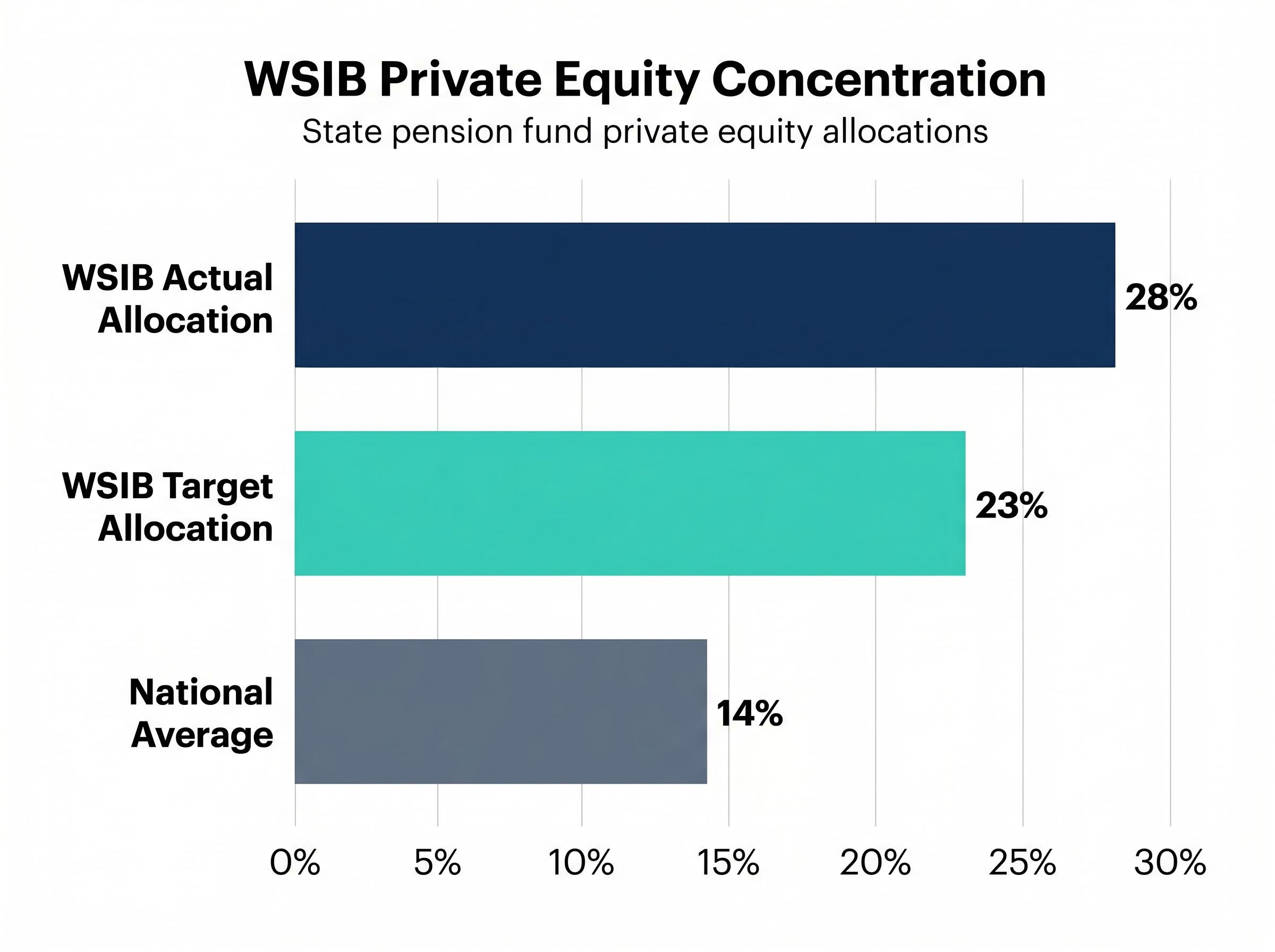 WSIB Private Equity Allocation vs. National Average