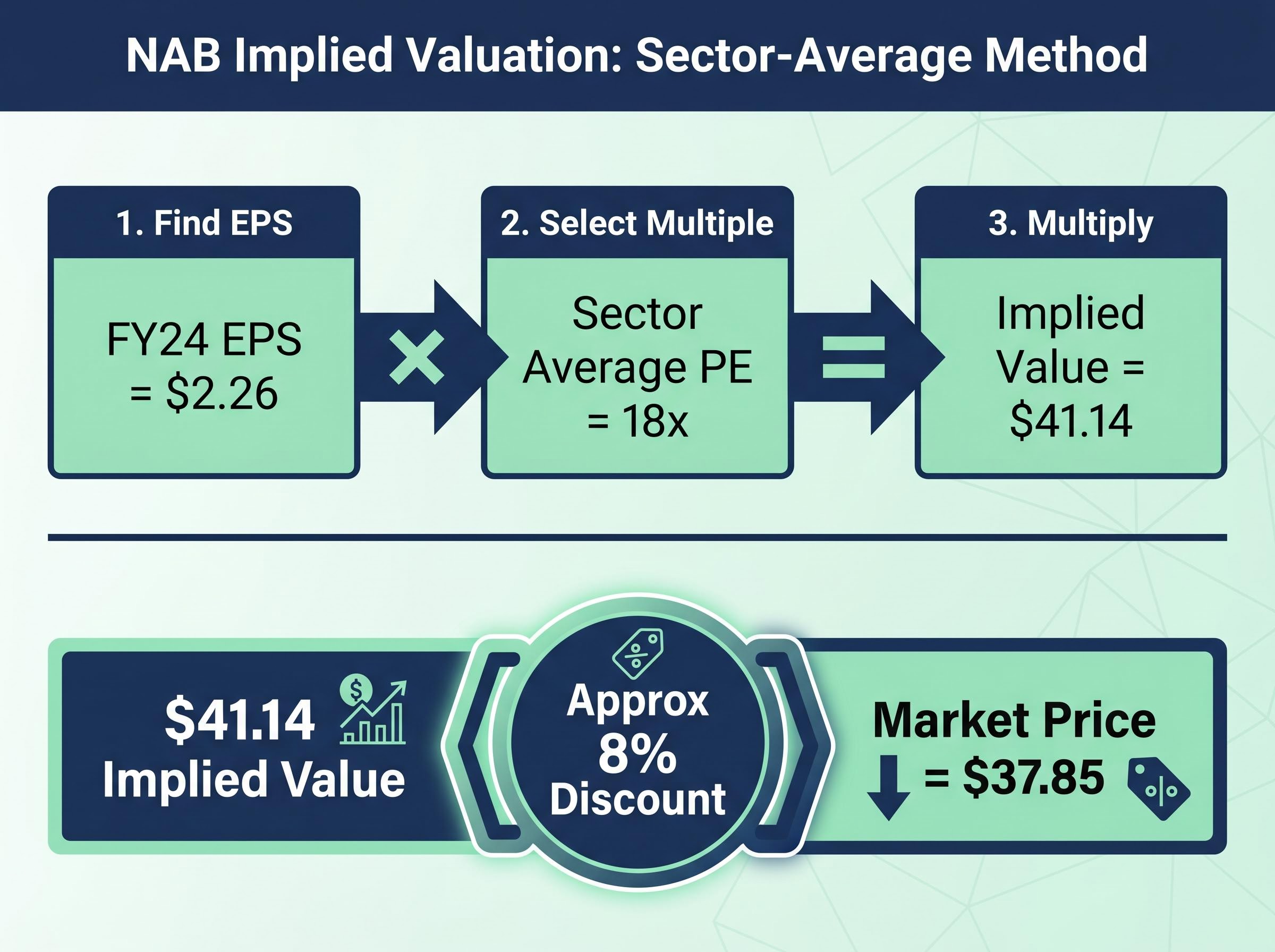 Step-by-Step PE Valuation Breakdown for NAB