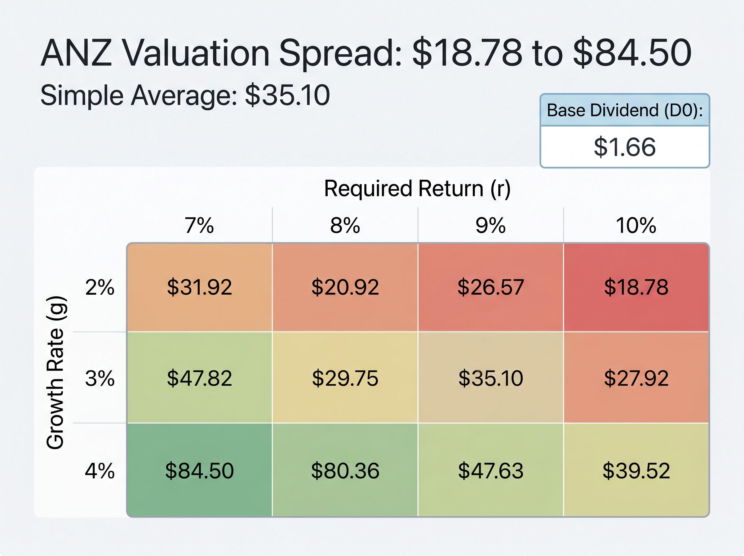 ANZ Dividend Discount Model Scenario Matrix