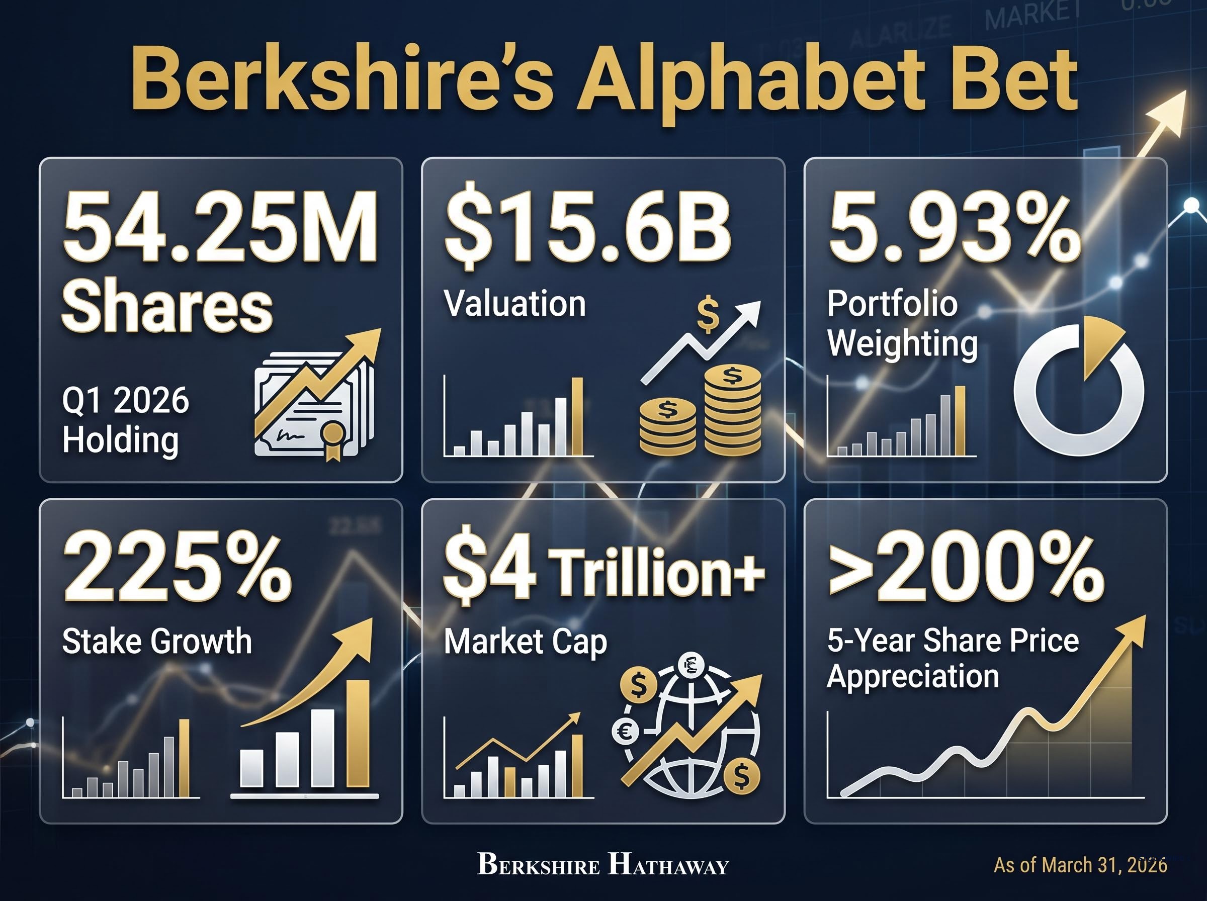 The Numbers Behind Berkshire's Conviction Bet