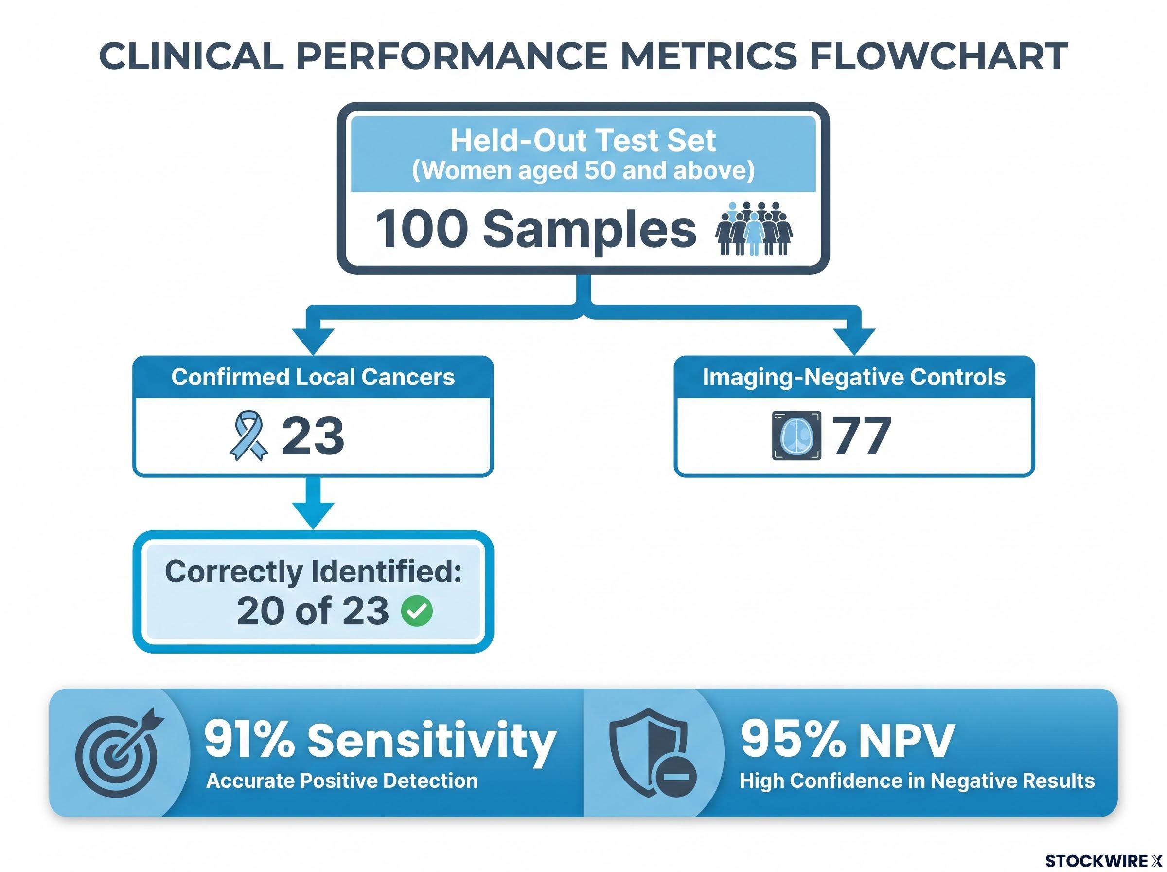 BREASTEST Monitor: Preliminary Study Results Flow