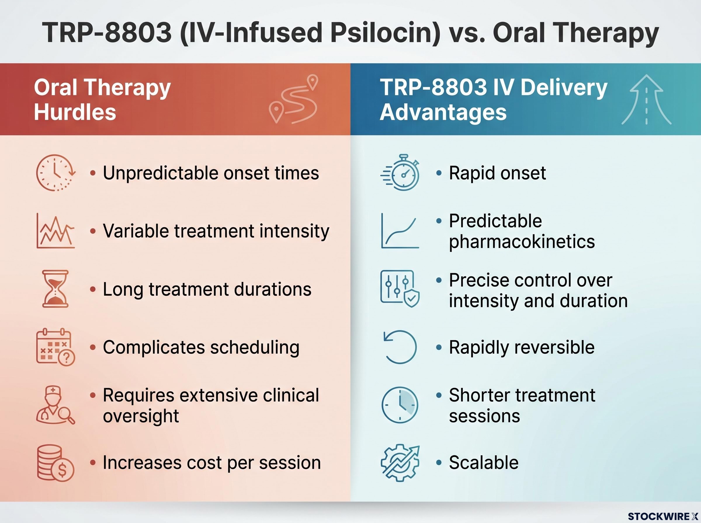 TRP-8803 IV Delivery vs. Oral Psilocybin Hurdles
