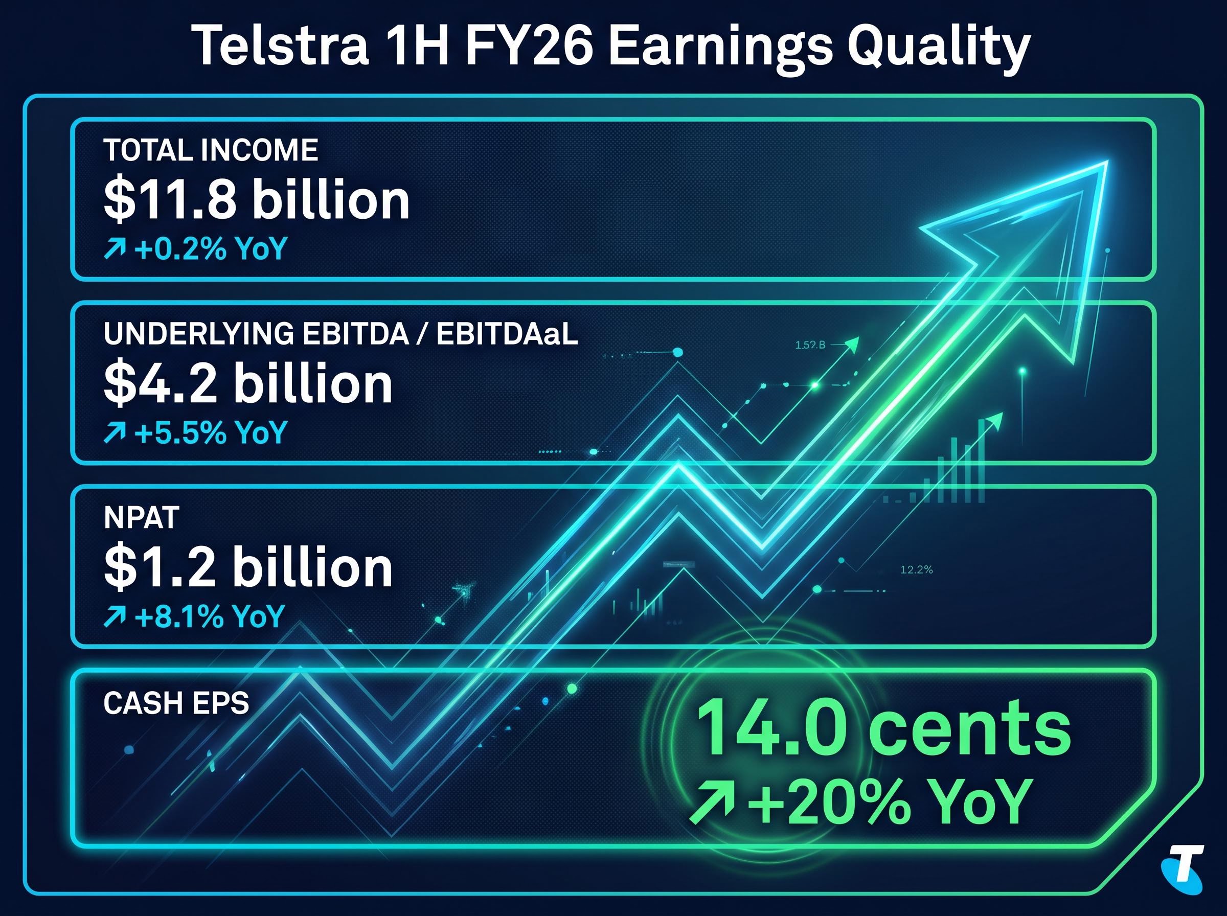 Telstra 1H FY26 Earnings Quality