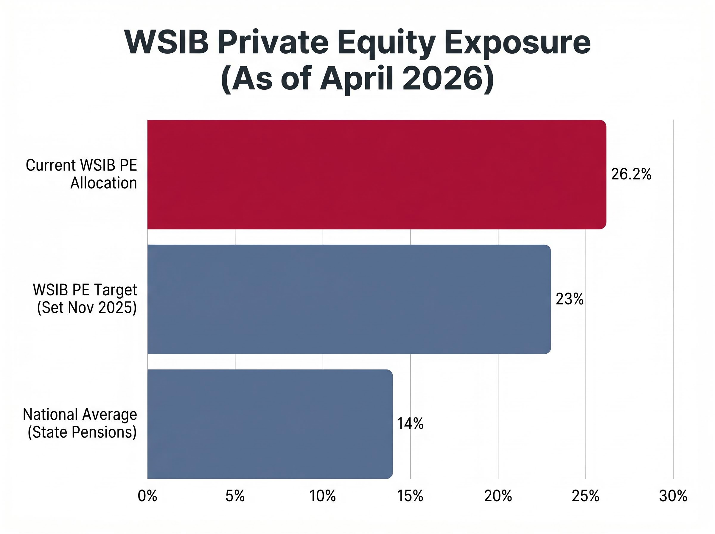 WSIB Private Equity Exposure vs. National Average