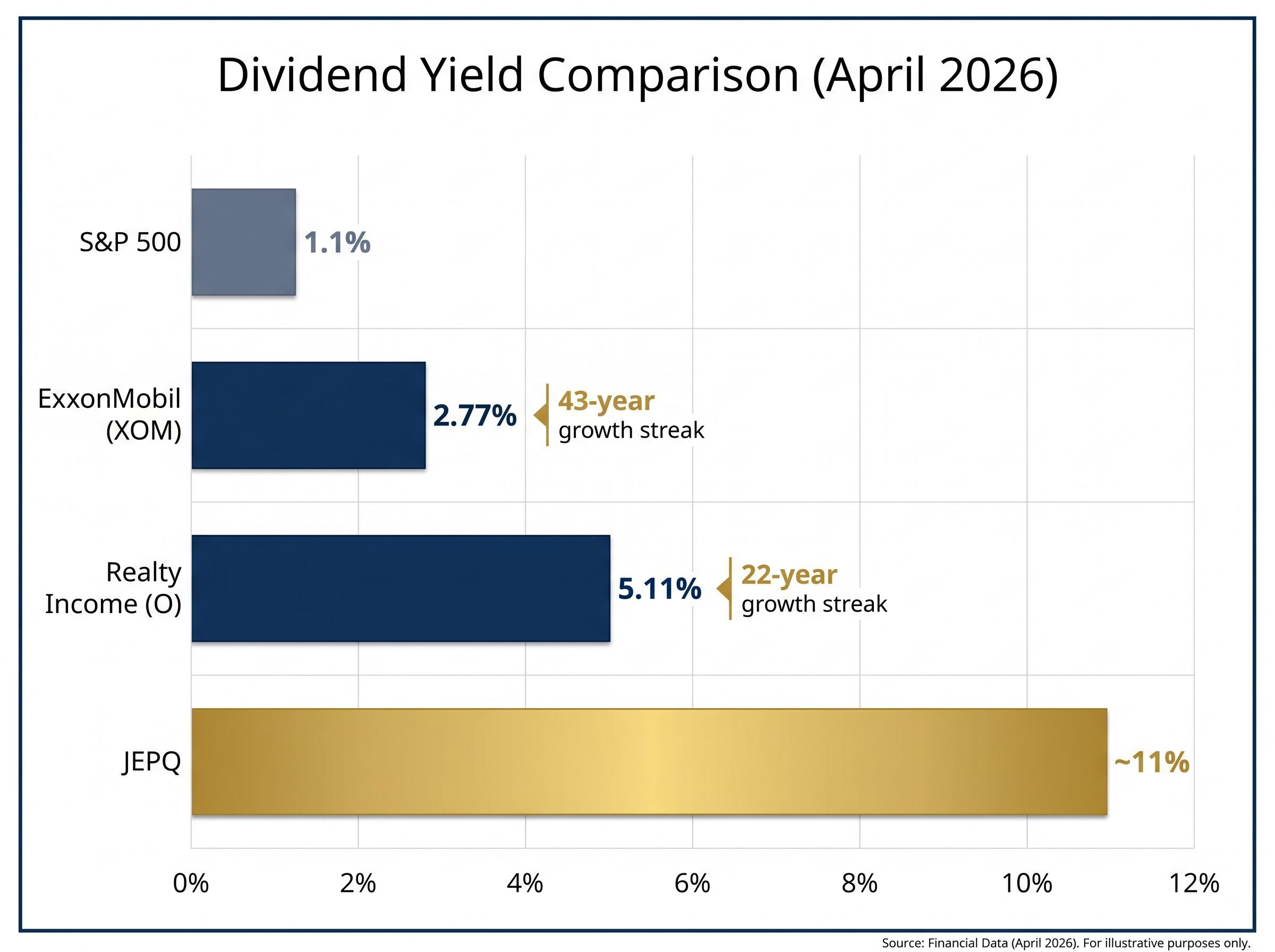 Dividend Yield & Growth Comparison: April 2026