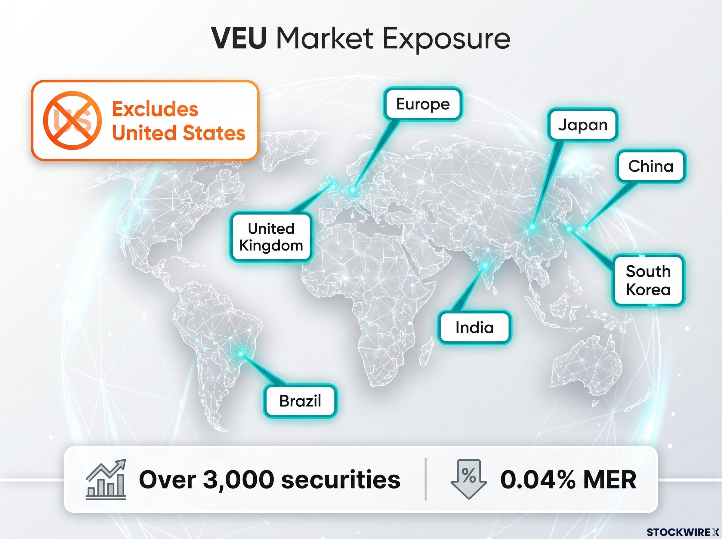 VEU Market Exposure Snapshot