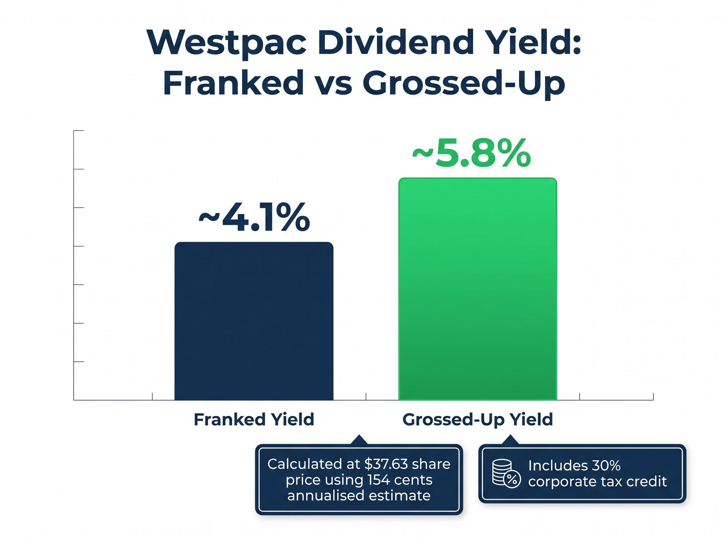 Fully Franked Yield Breakdown