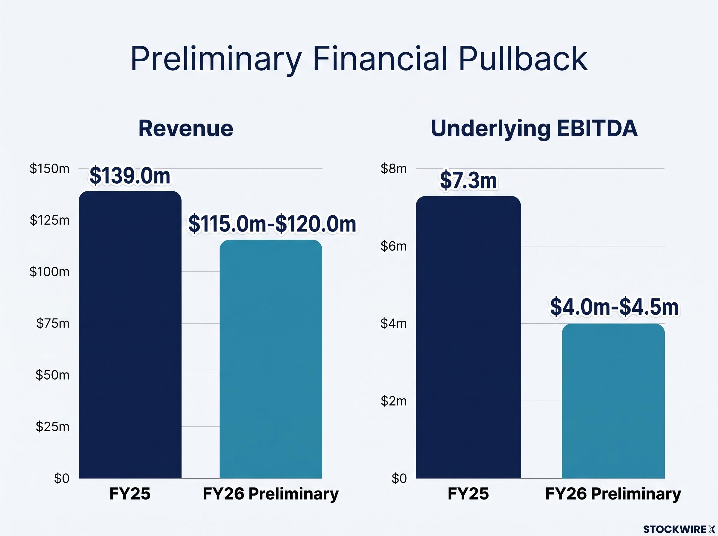 FY25 vs FY26 Preliminary Financial Results
