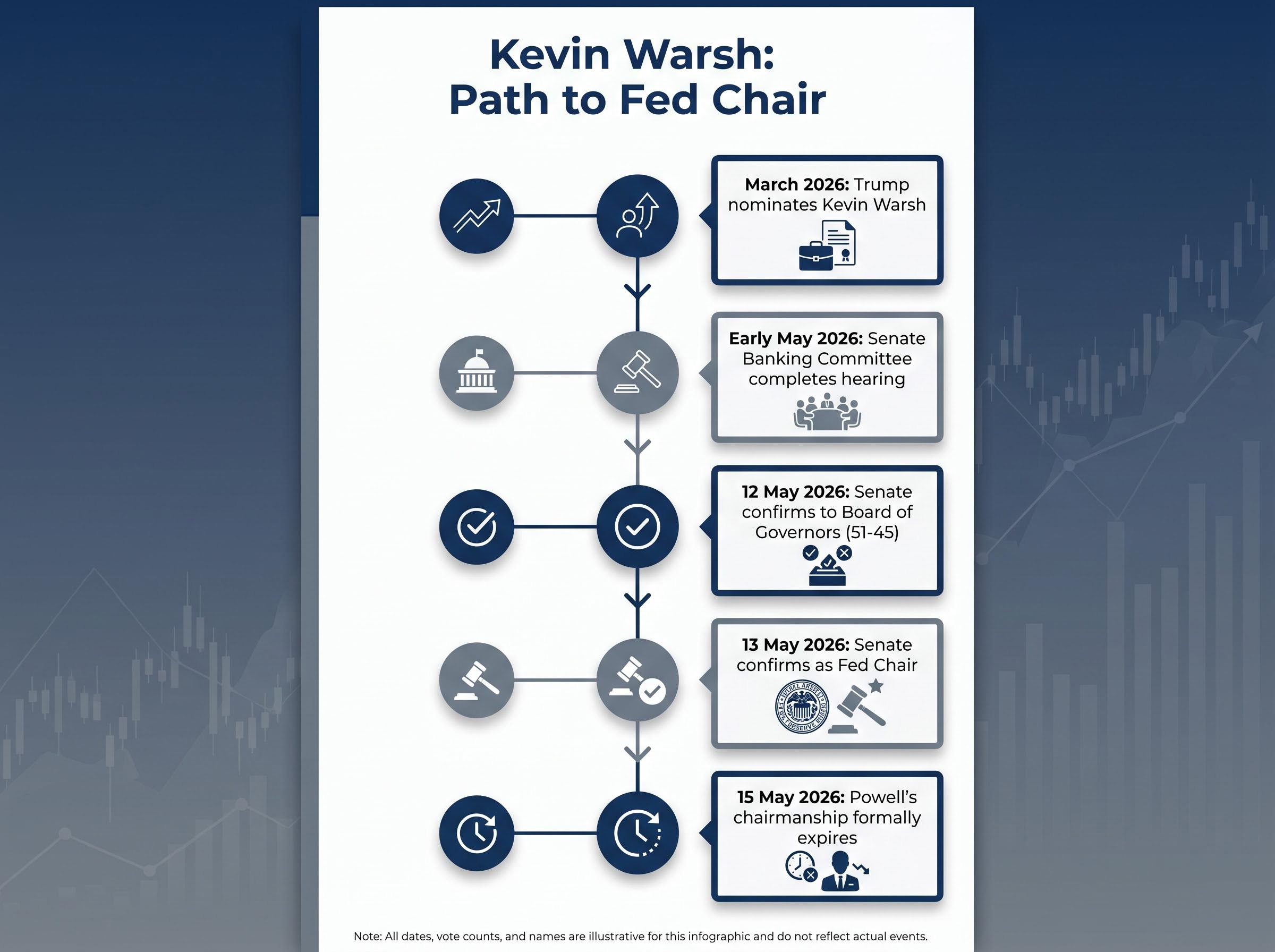 Timeline: Kevin Warsh's Path to the Federal Reserve Chair