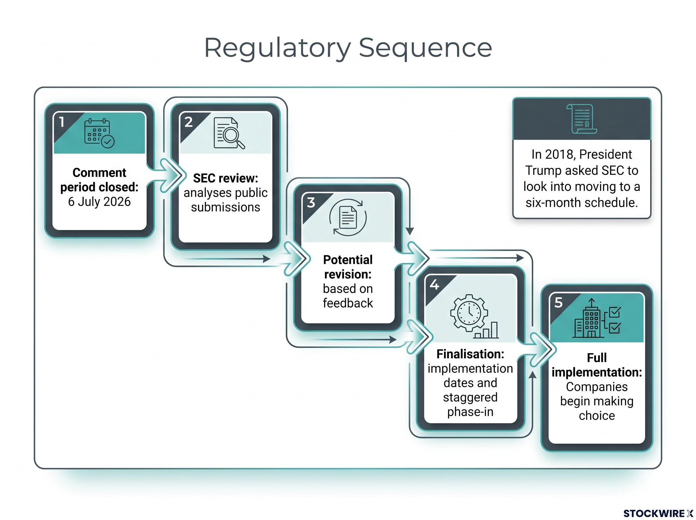 The Path to Implementation: Regulatory Sequence