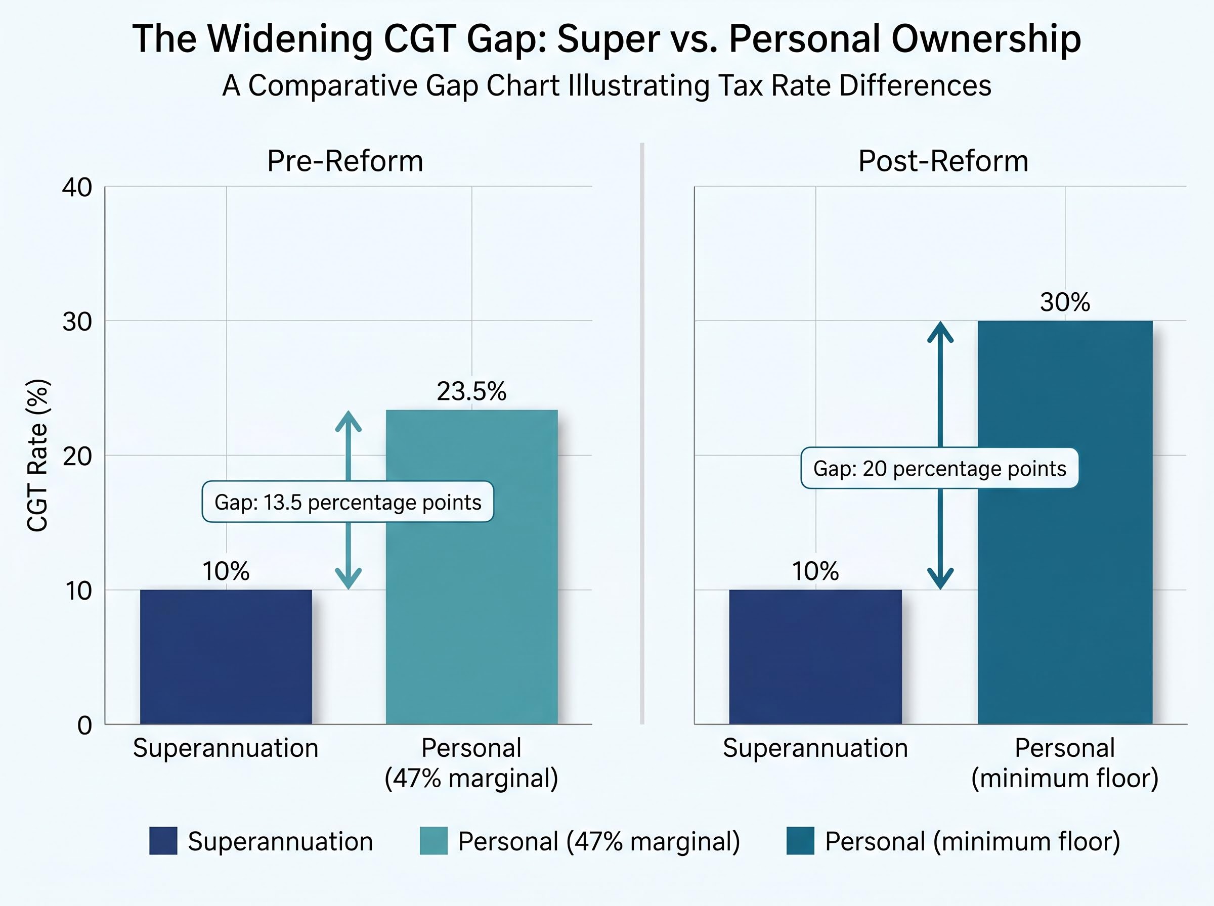 The Widening CGT Gap: Superannuation vs. Personal Ownership