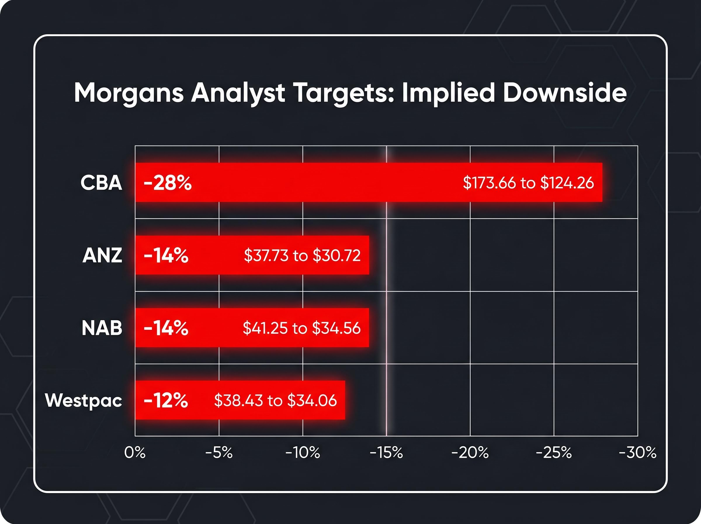Morgans' Bear Case: Big Four Downside Risk