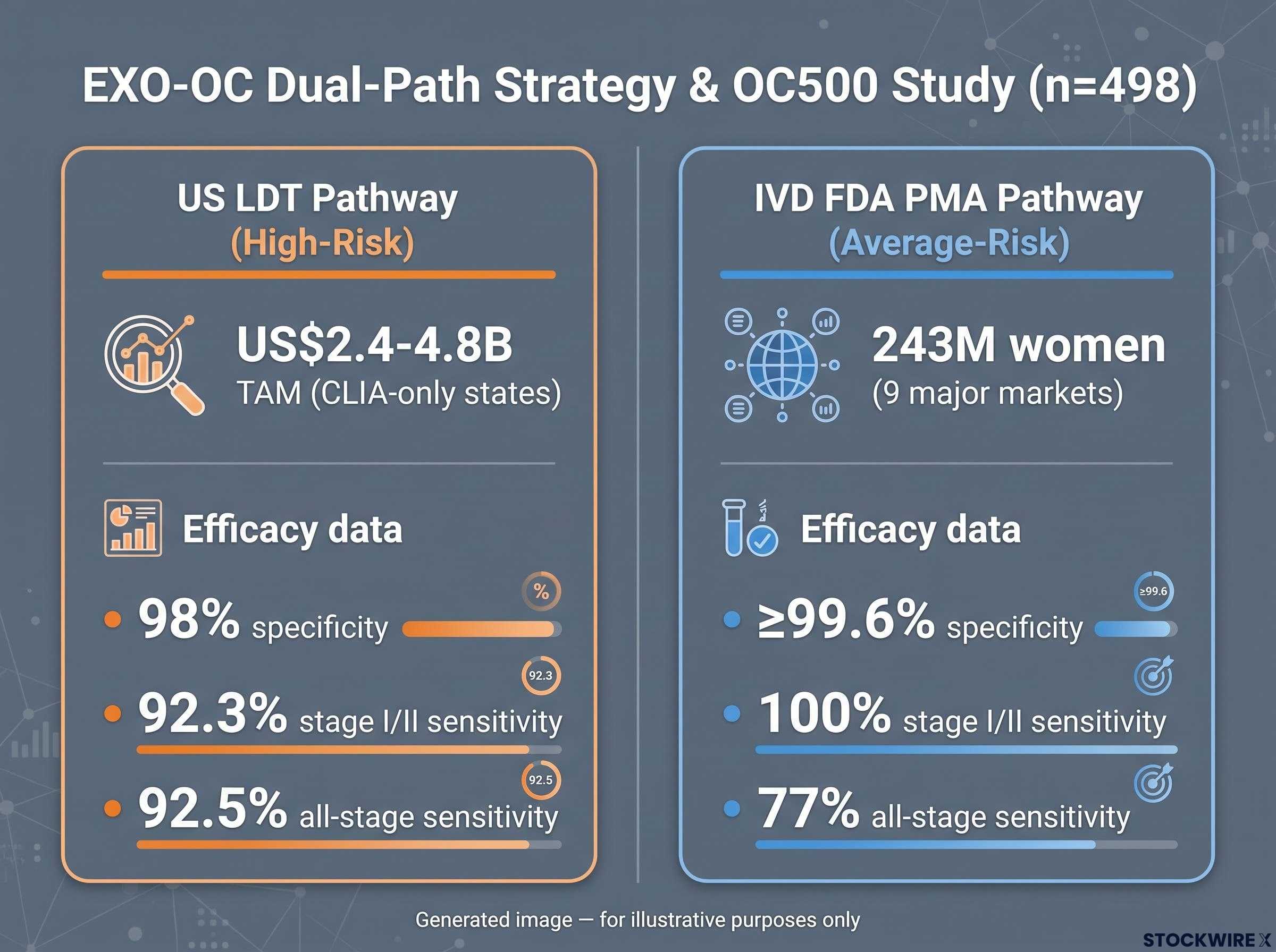 Dual-Path Commercialisation and OC500 Performance Dashboard