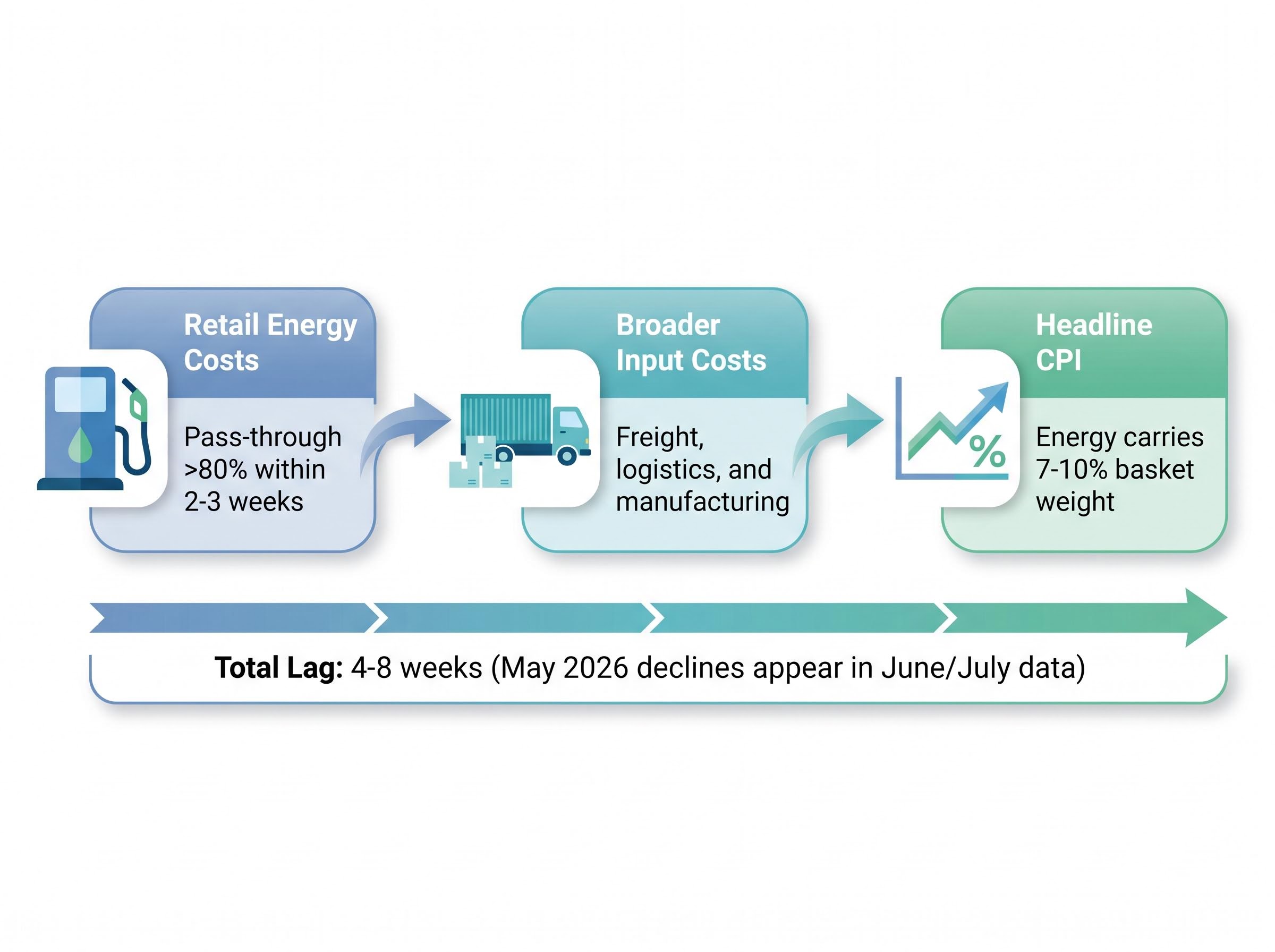 The 3-Stage Inflation Transmission Chain