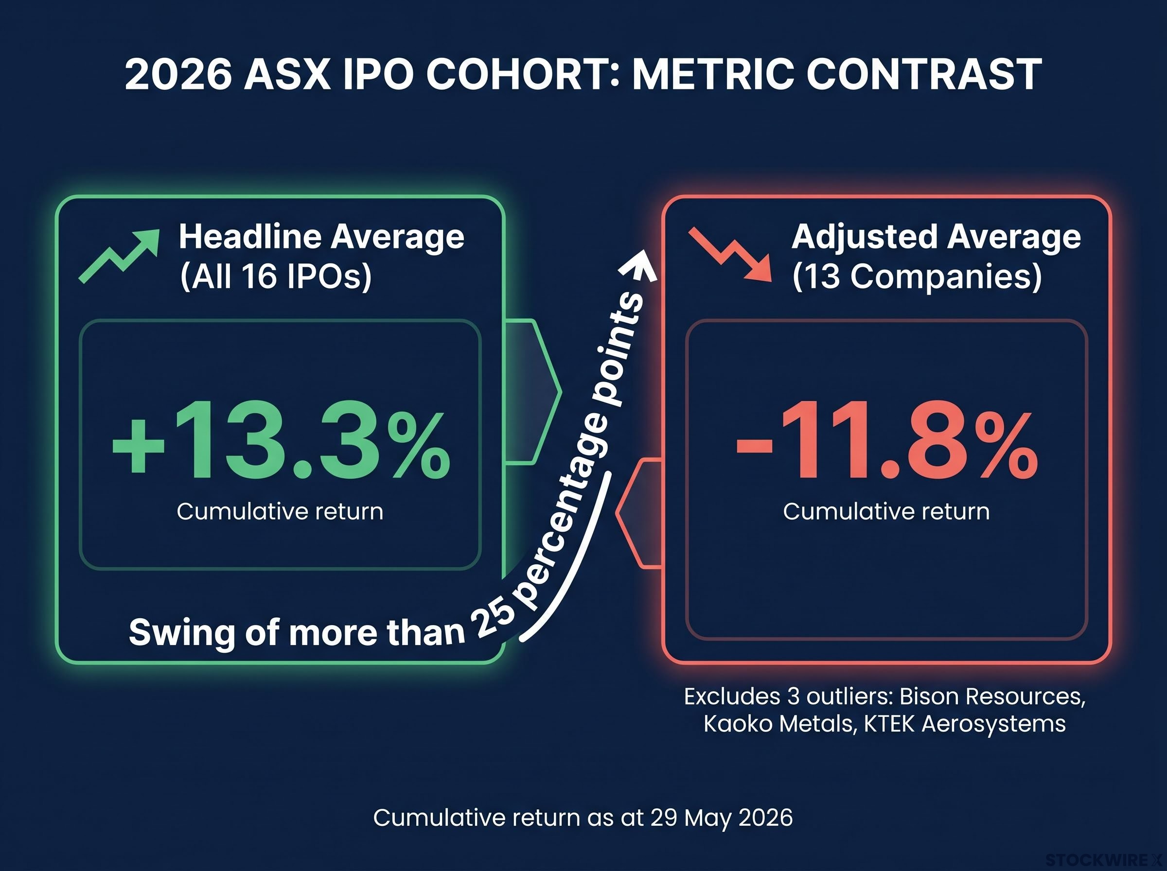 Headline vs. Reality: The 2026 ASX IPO Cumulative Return Gap