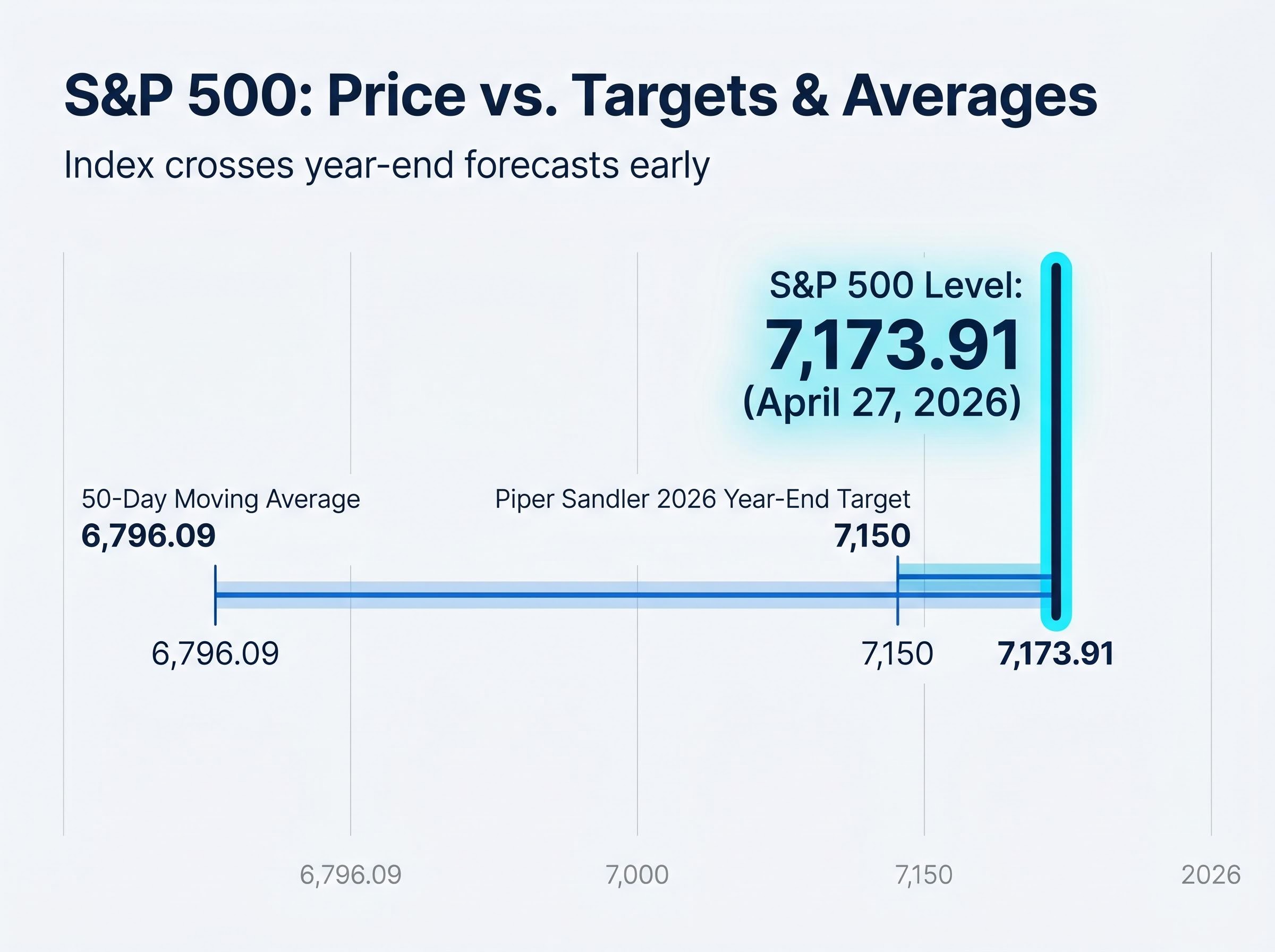S&P 500 Technical Reality Check