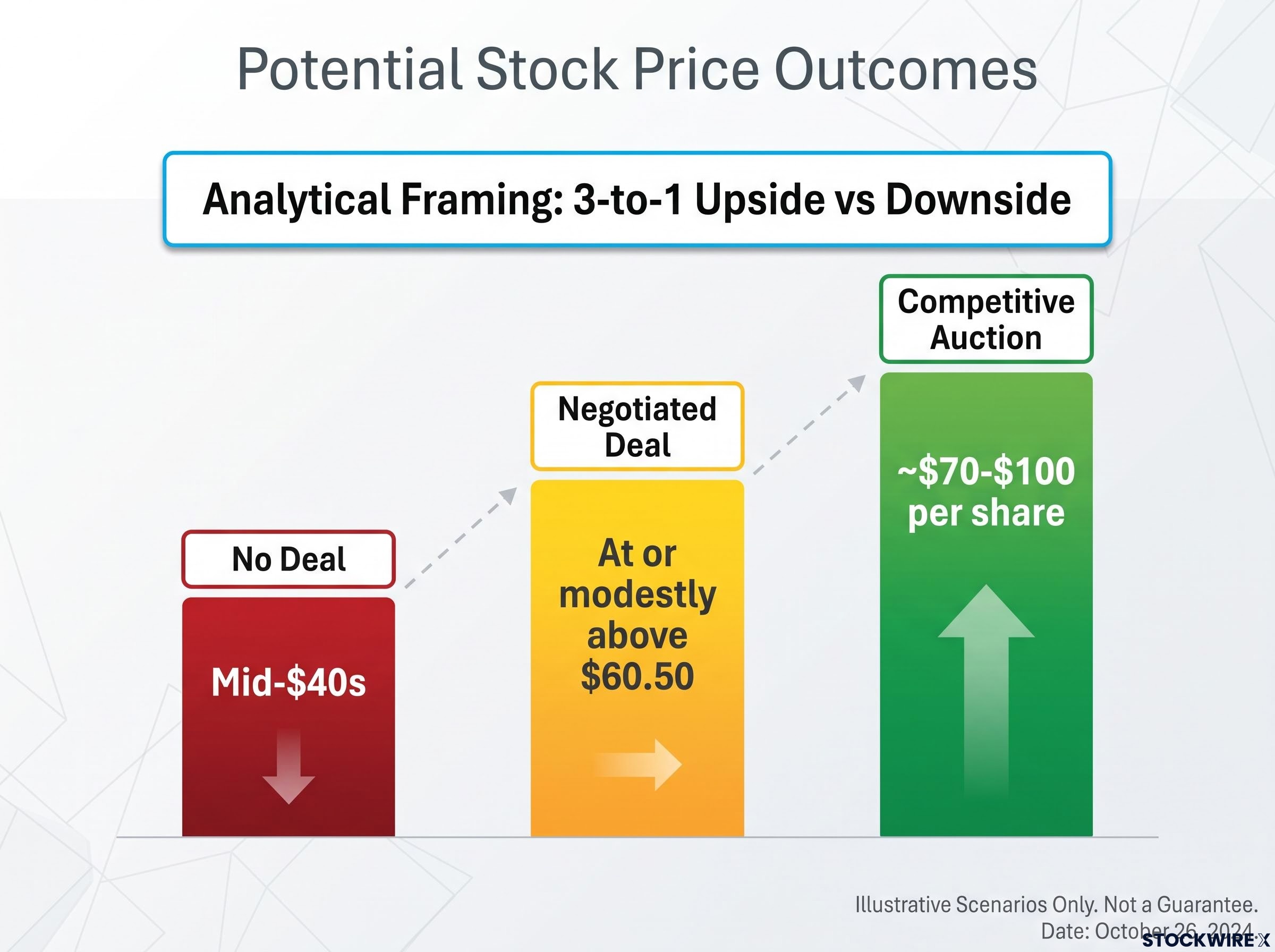 Outcome Scenarios & Implied Price Ranges