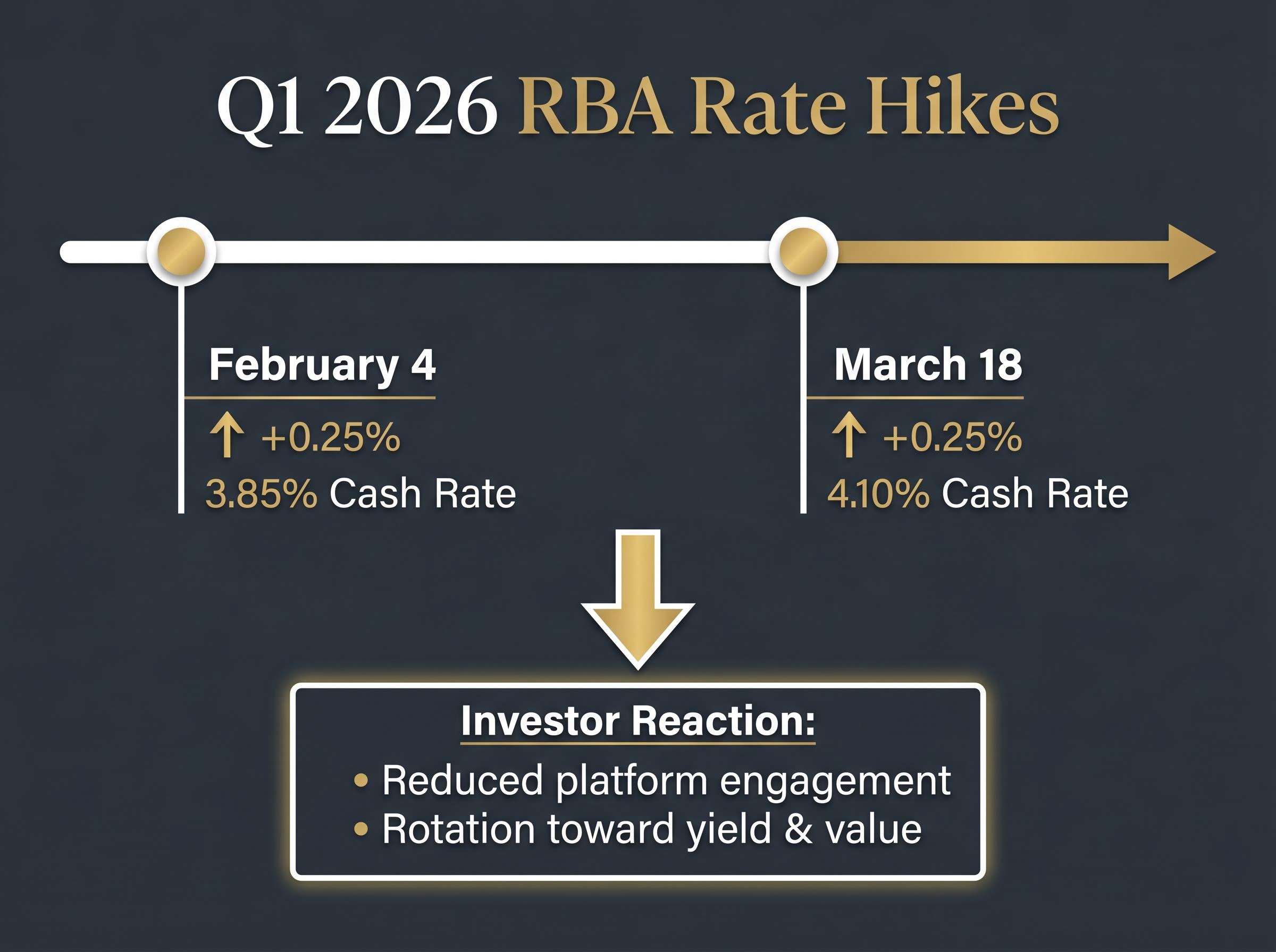 RBA Tightening Timeline & Investor Response