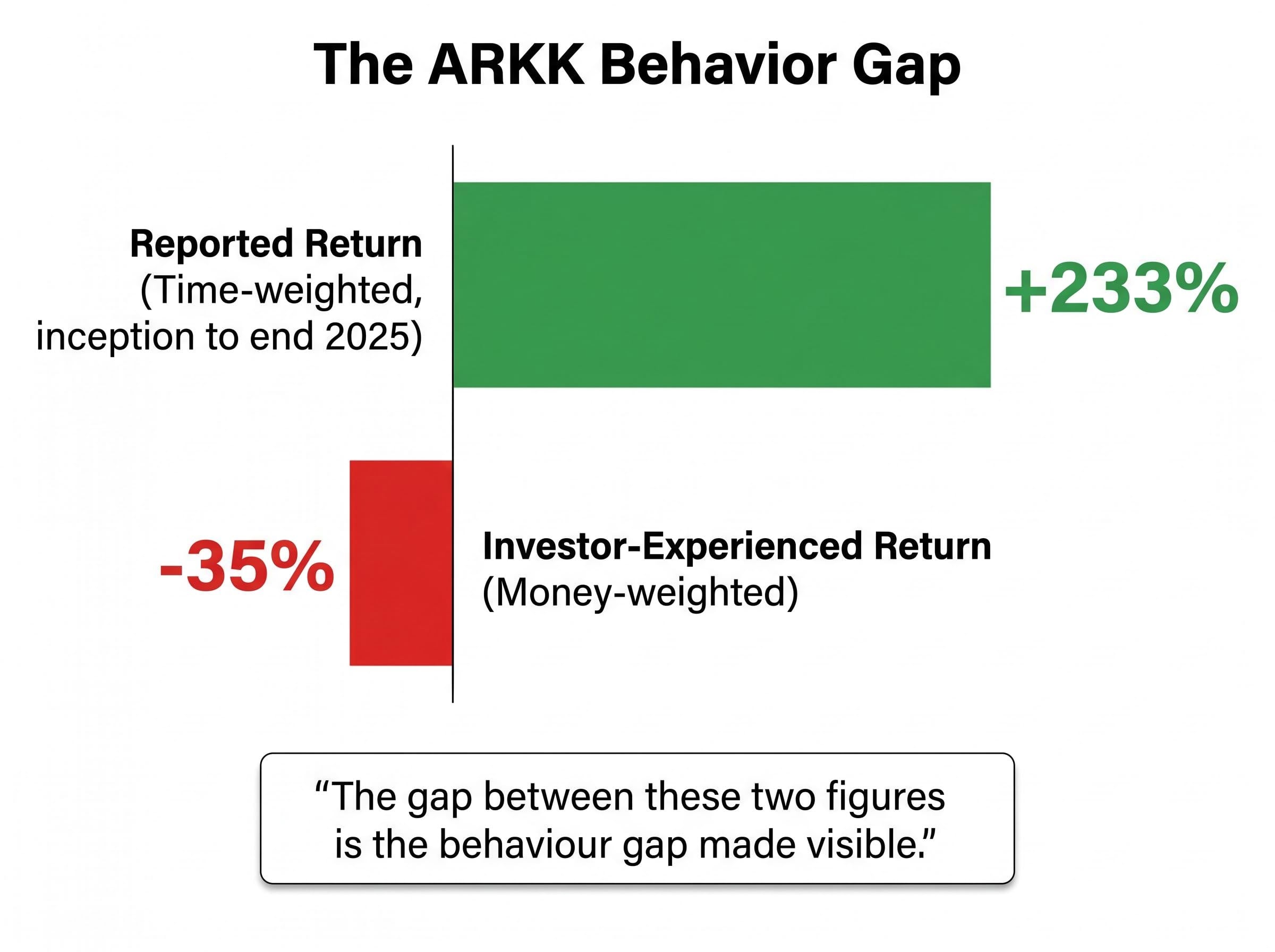 The ARKK Behavior Gap: Reported vs. Experienced Returns