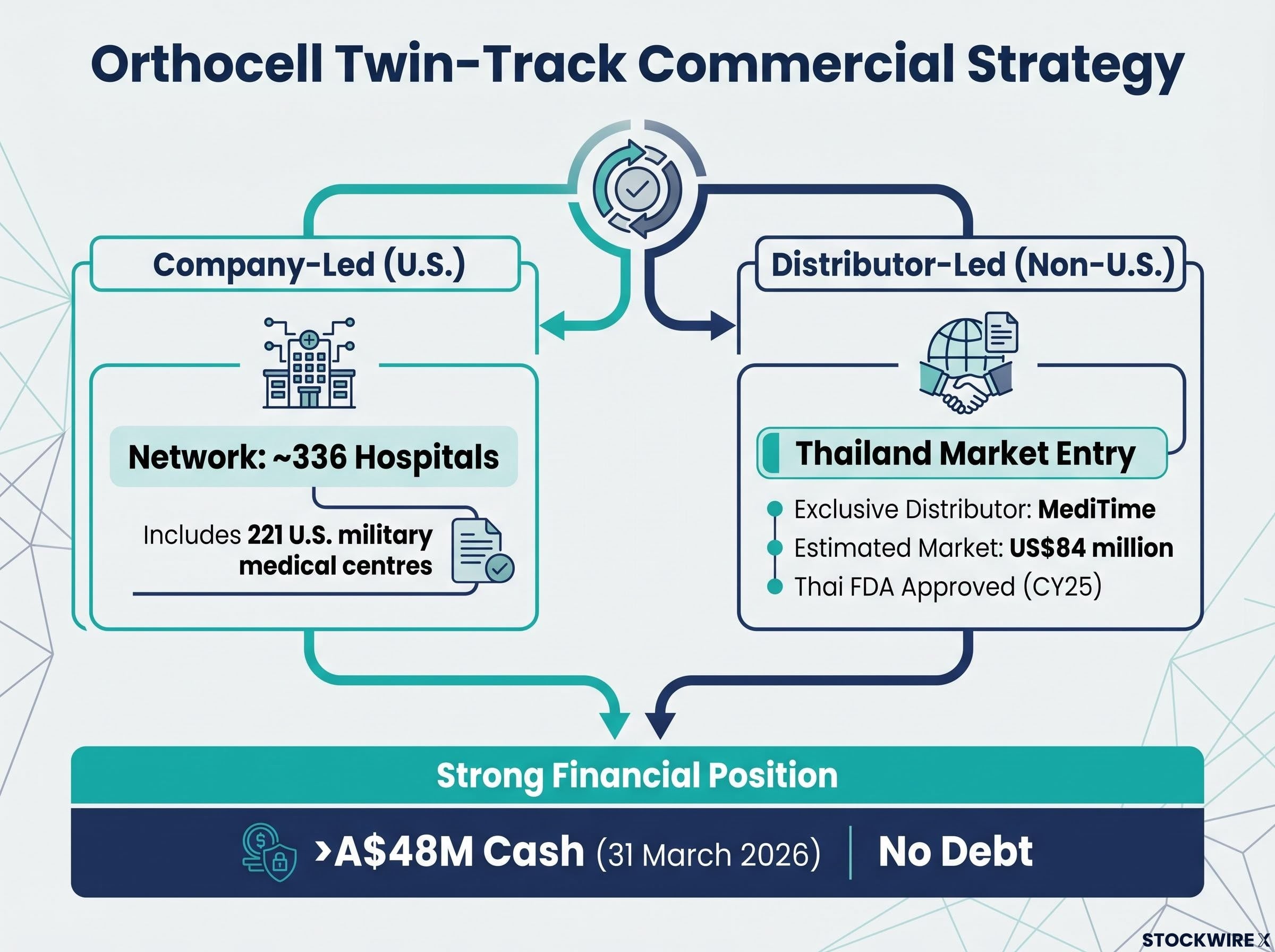 Orthocell's Twin-Track Commercial Strategy