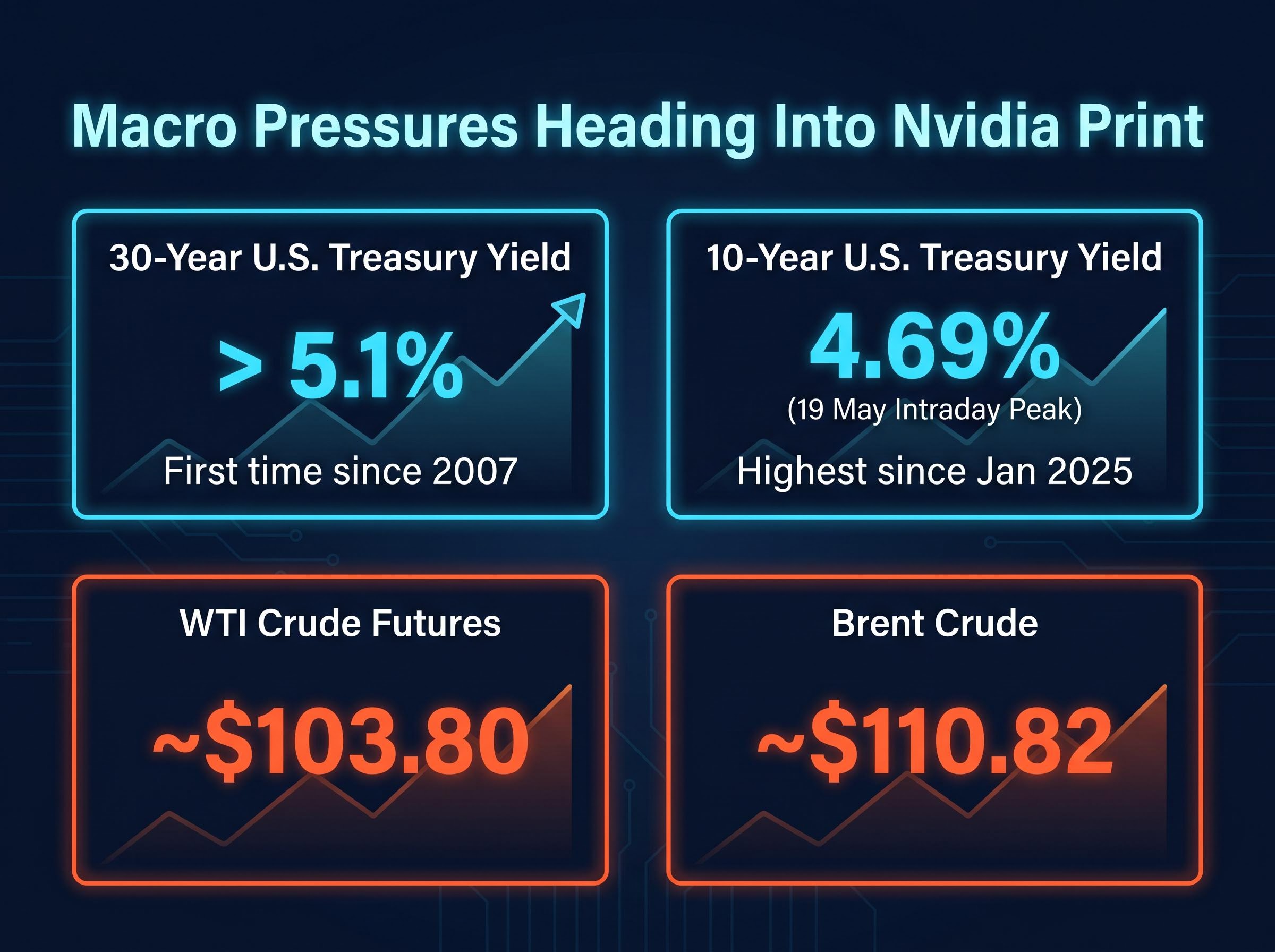 Macro Pressure Points: Yields and Oil