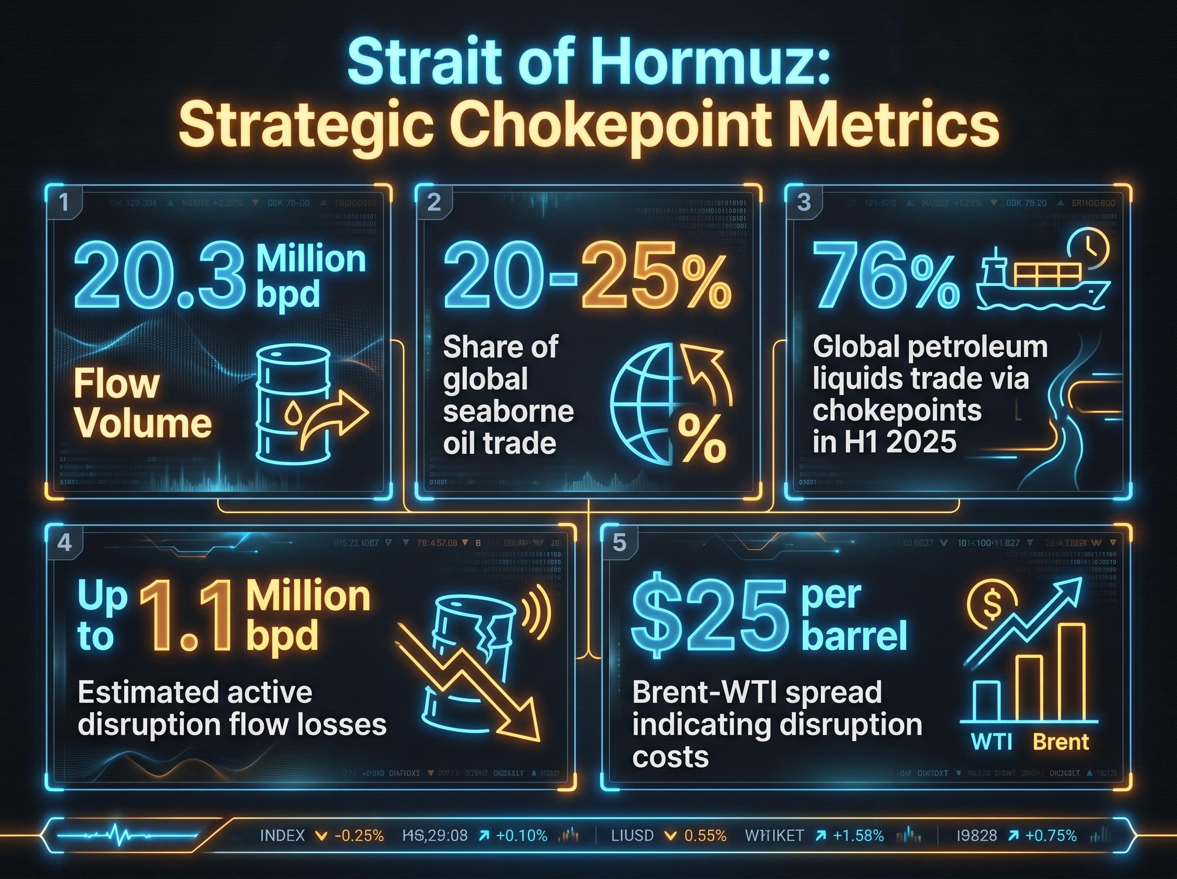 Strait of Hormuz Strategic Metrics Dashboard