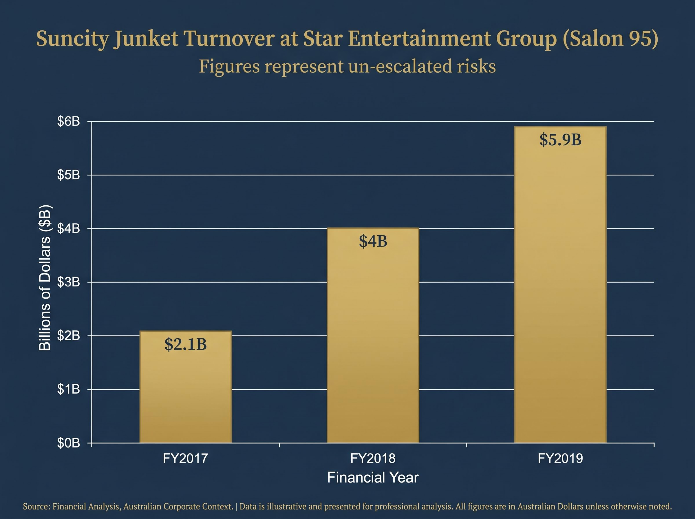 Suncity Junket Turnover Escalation (FY2017-FY2019)
