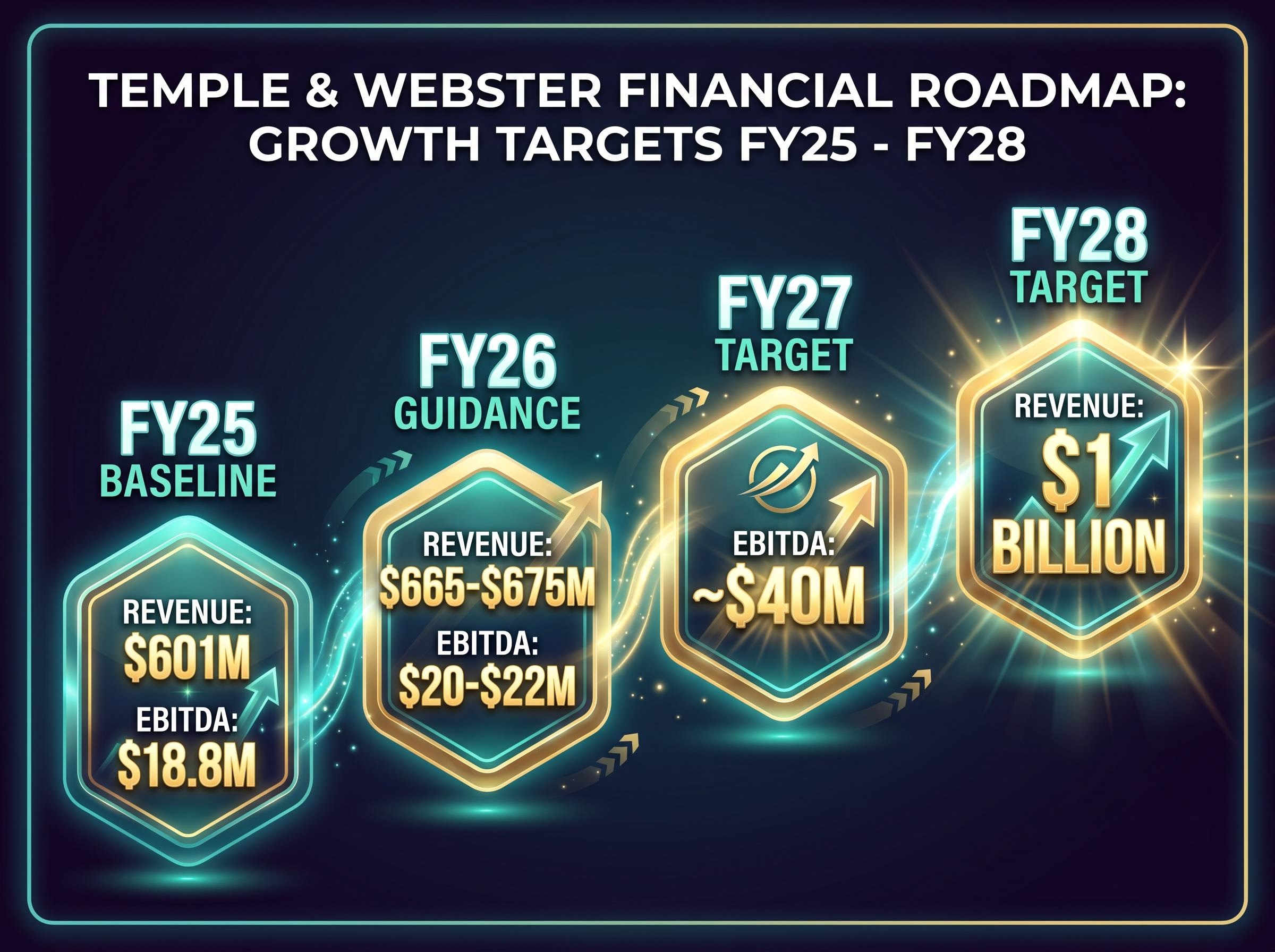 Temple & Webster's FY25-FY28 Financial Roadmap