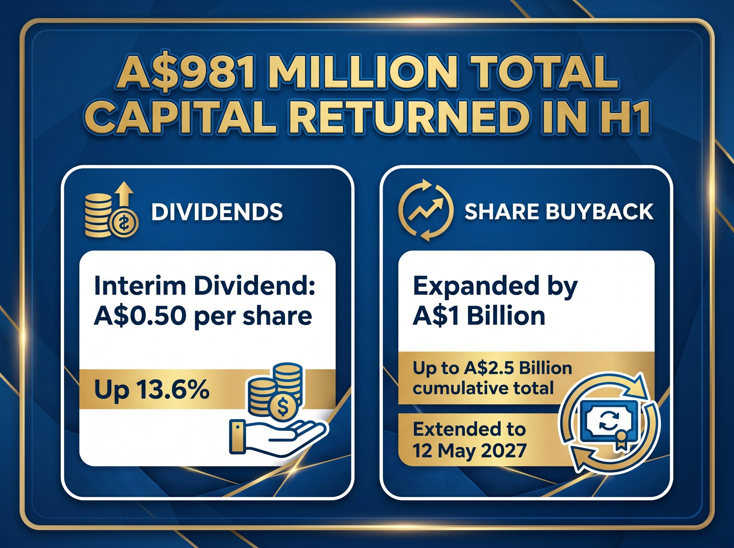 H1 2026 Capital Returns Breakdown