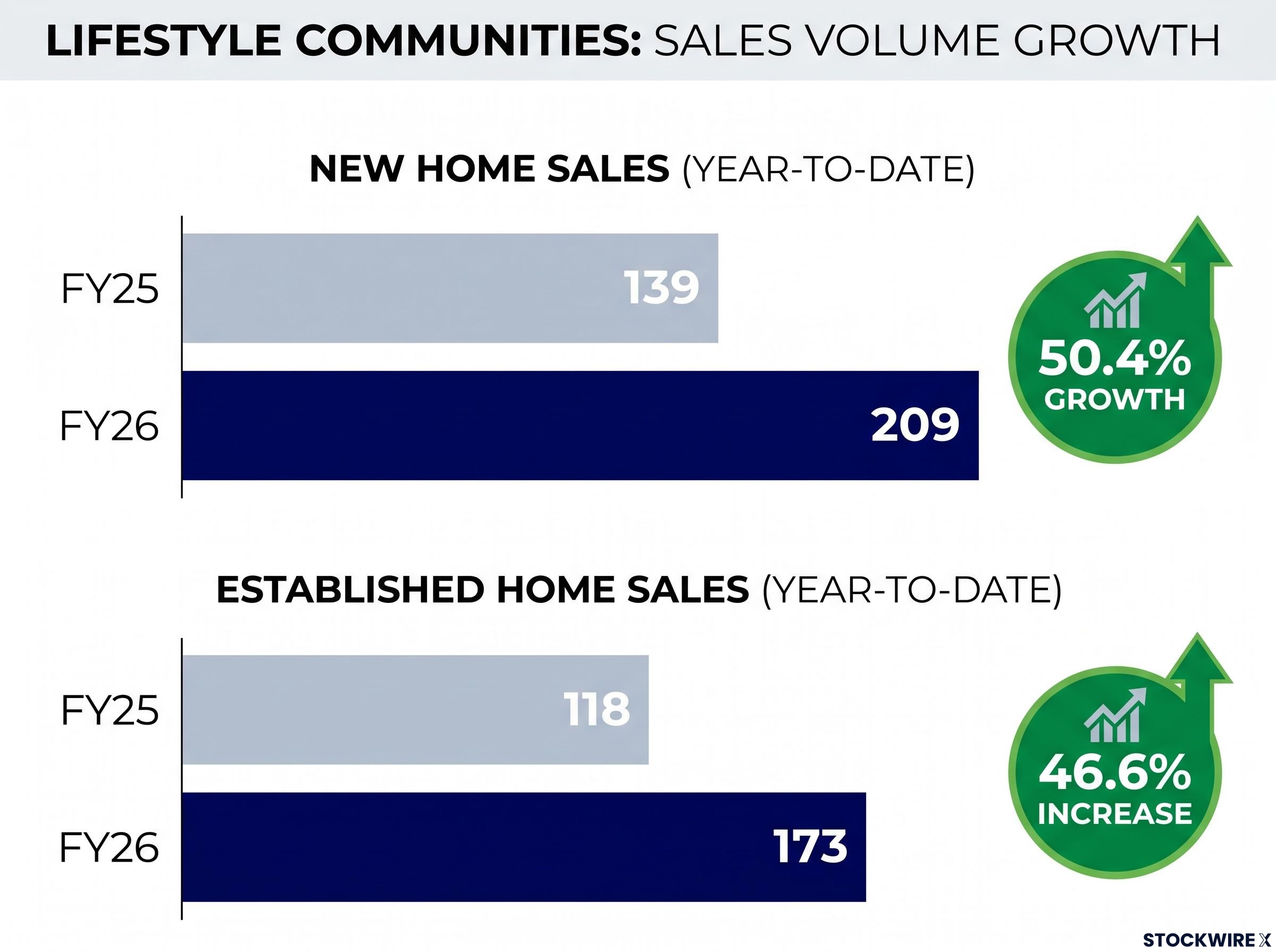 FY26 Year-to-Date Sales Volume Growth