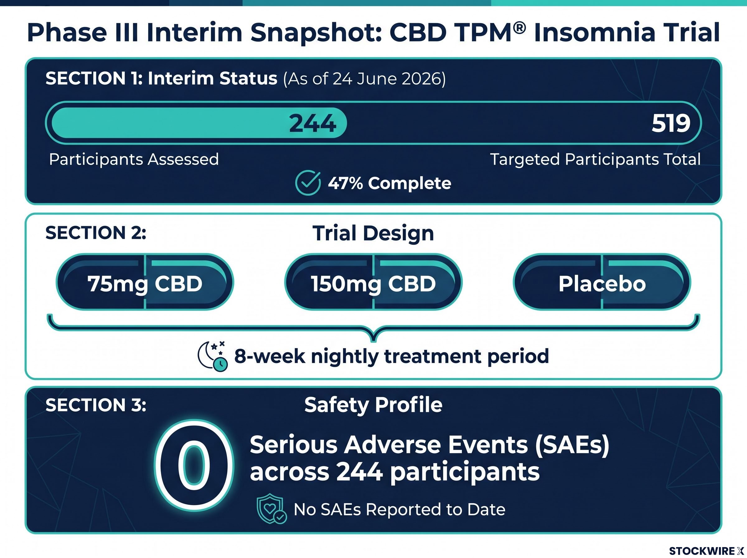 Avecho Phase III Trial: Interim Snapshot
