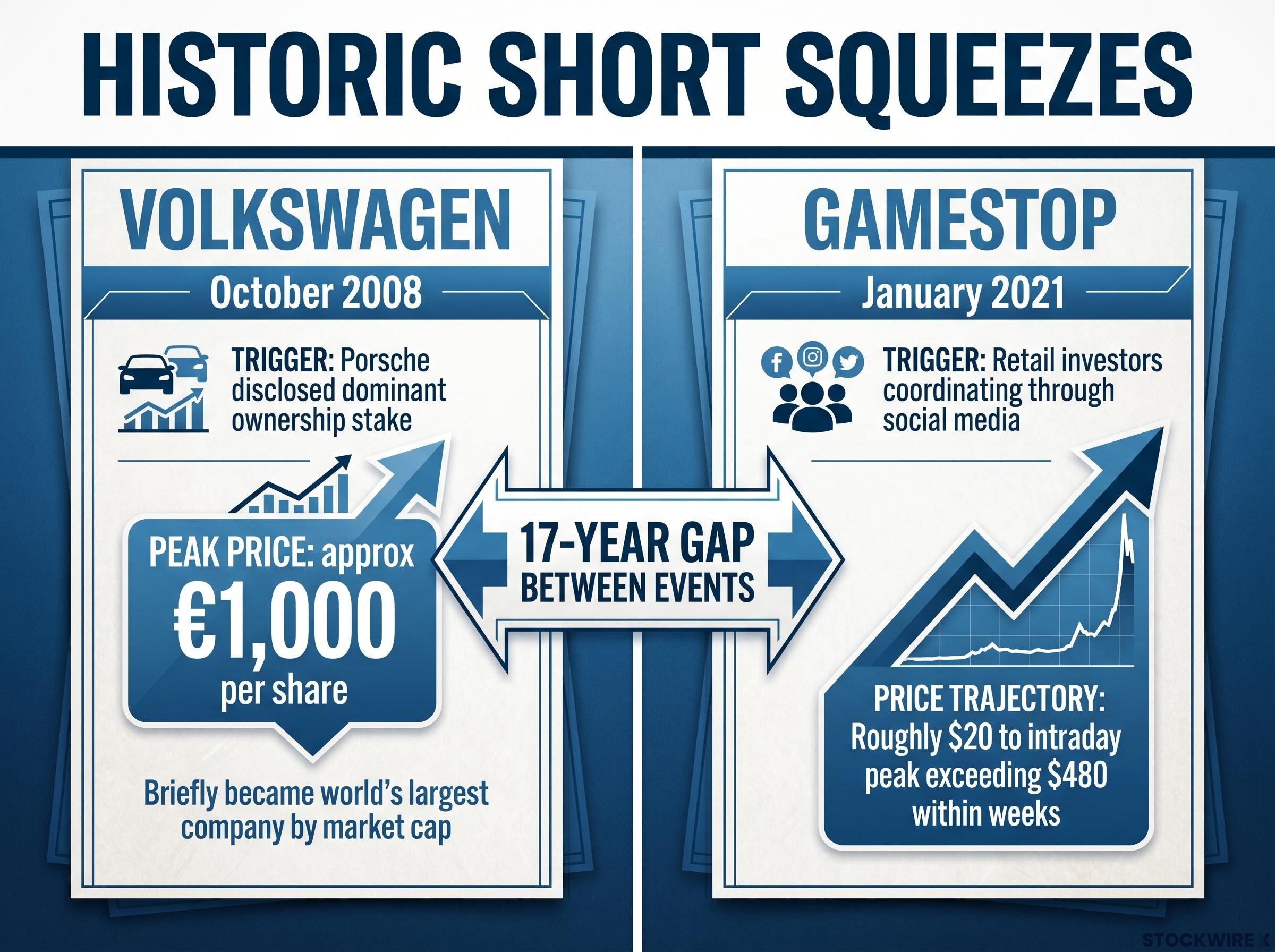 Historic Squeezes: Volkswagen vs GameStop