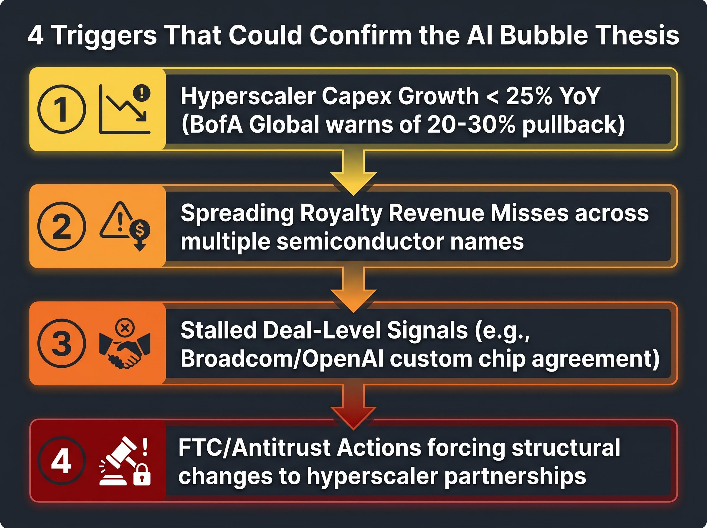 4 Triggers to Monitor: The Bubble Confirmation Framework