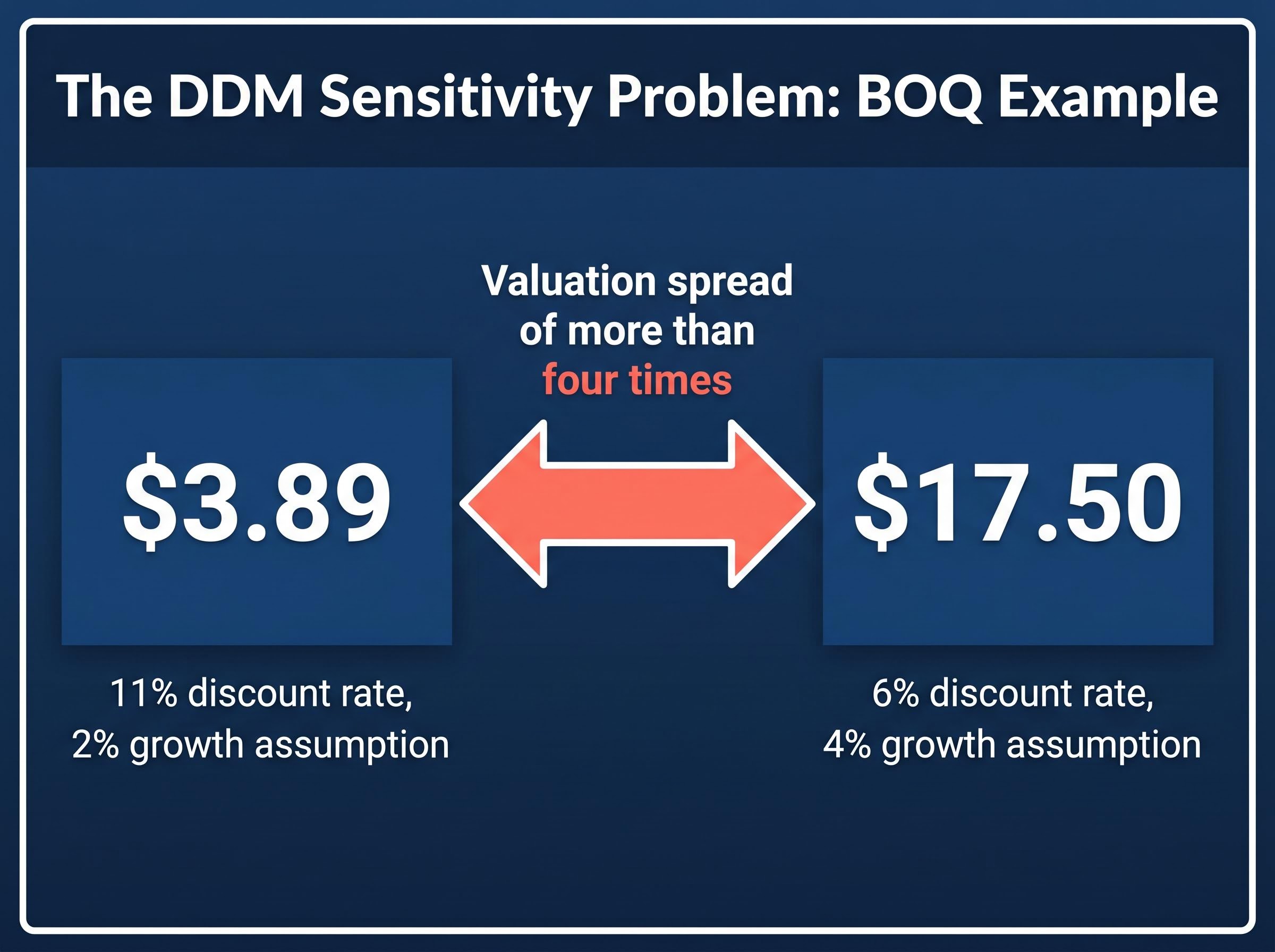 The DDM Sensitivity Trap: BOQ Example