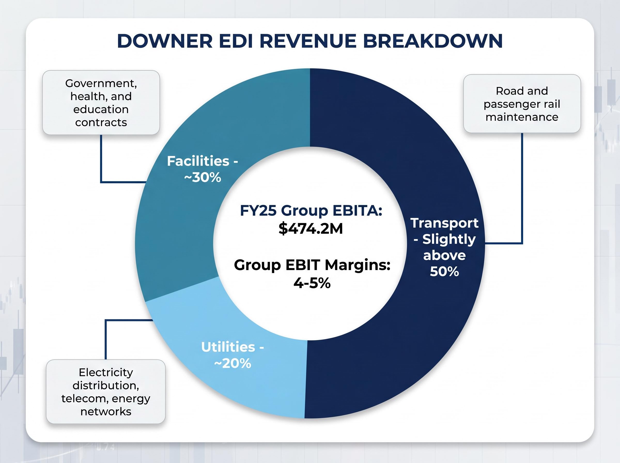 Downer EDI Revenue Breakdown by Division