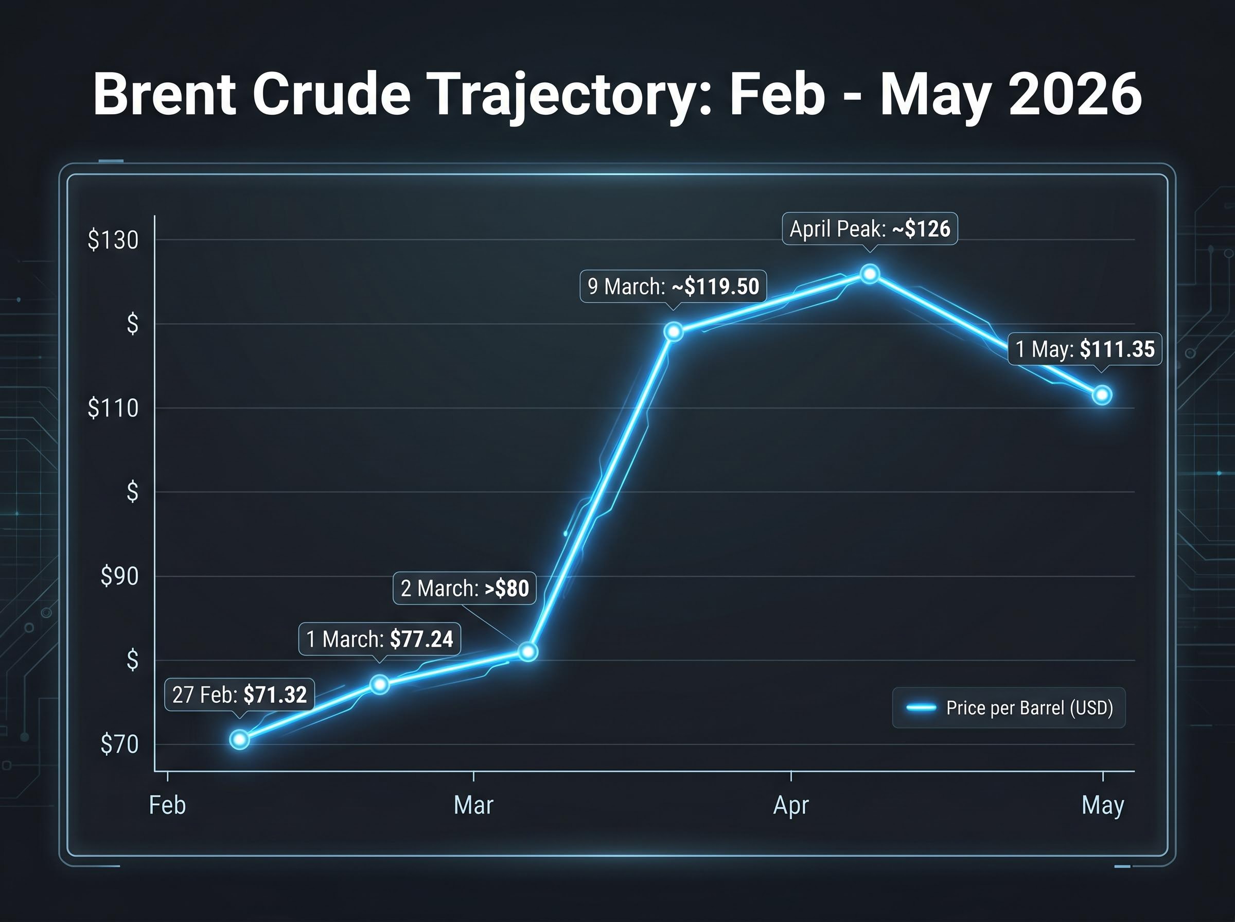Brent Crude Price Timeline: Feb-May 2026