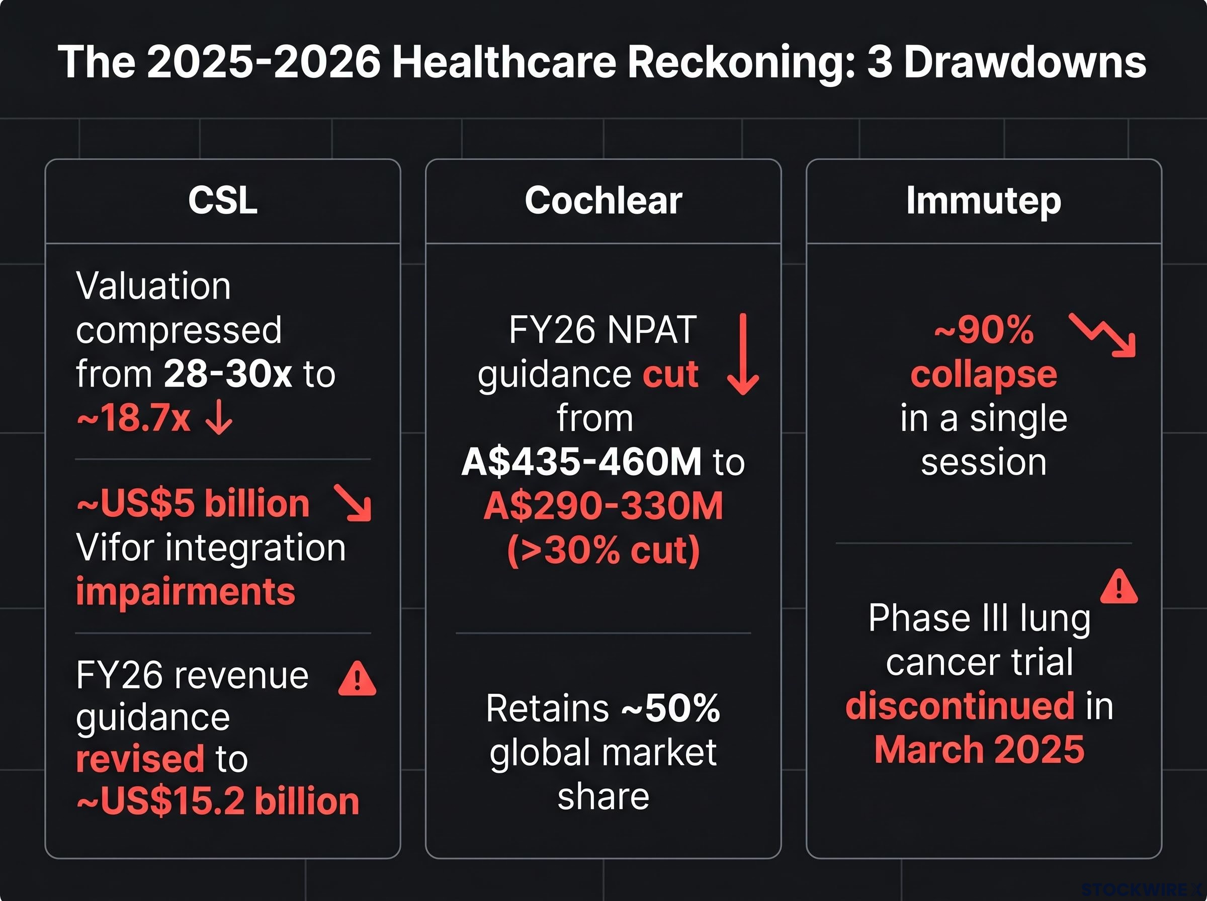 The 2025-2026 Reckoning: Three Healthcare Drawdowns