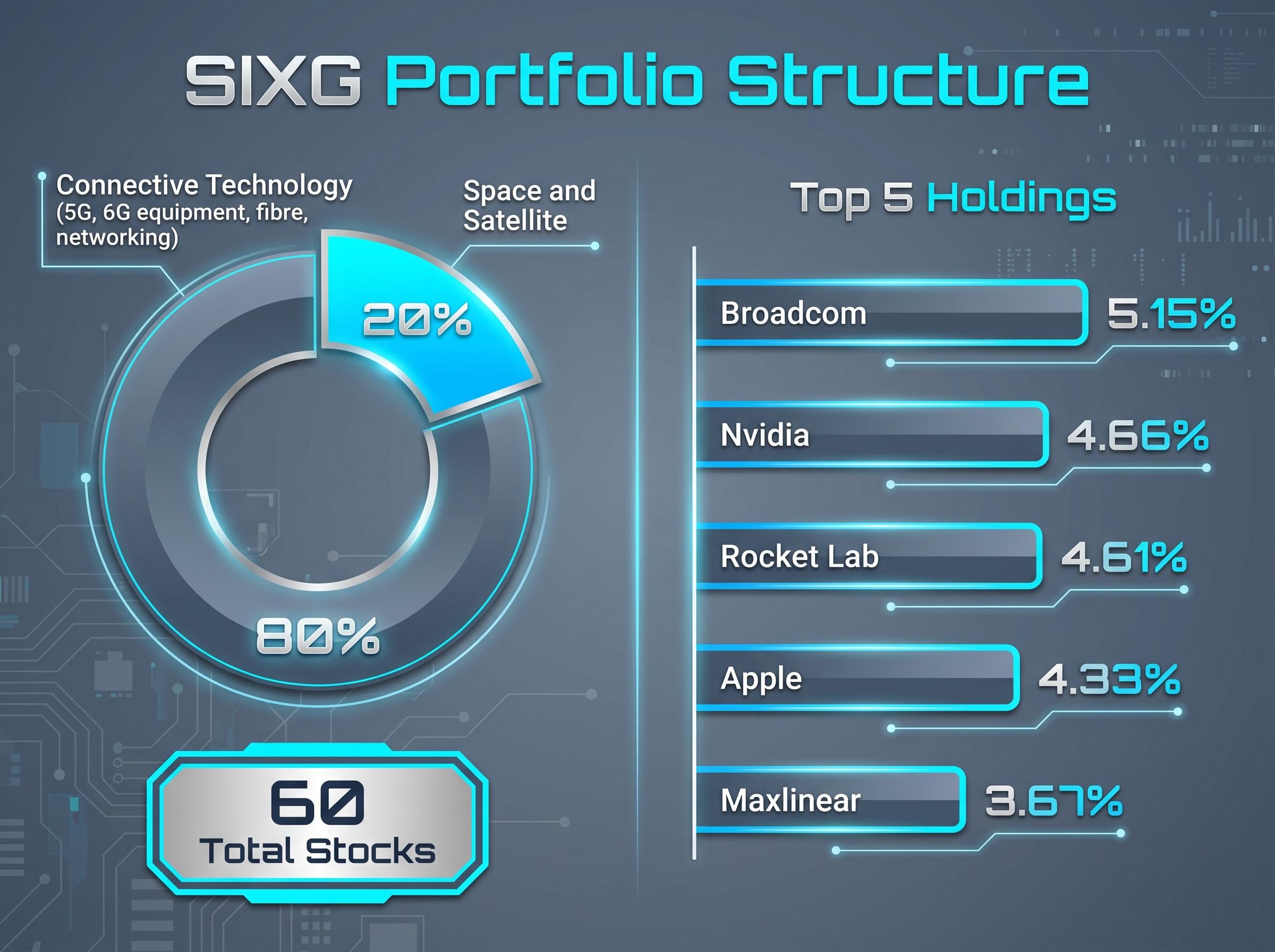 SIXG Portfolio Structure & Top Holdings