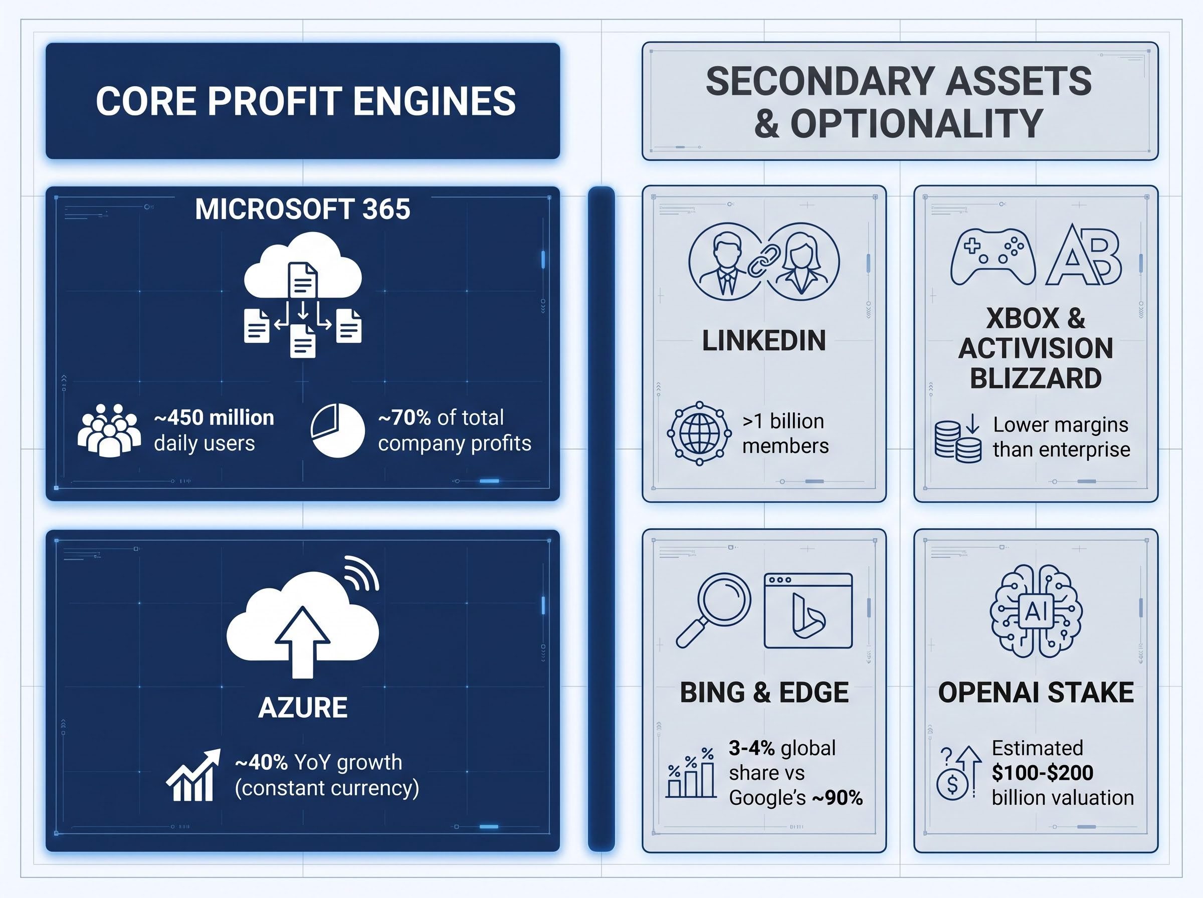 Core Profit Engines vs. Secondary Optionality