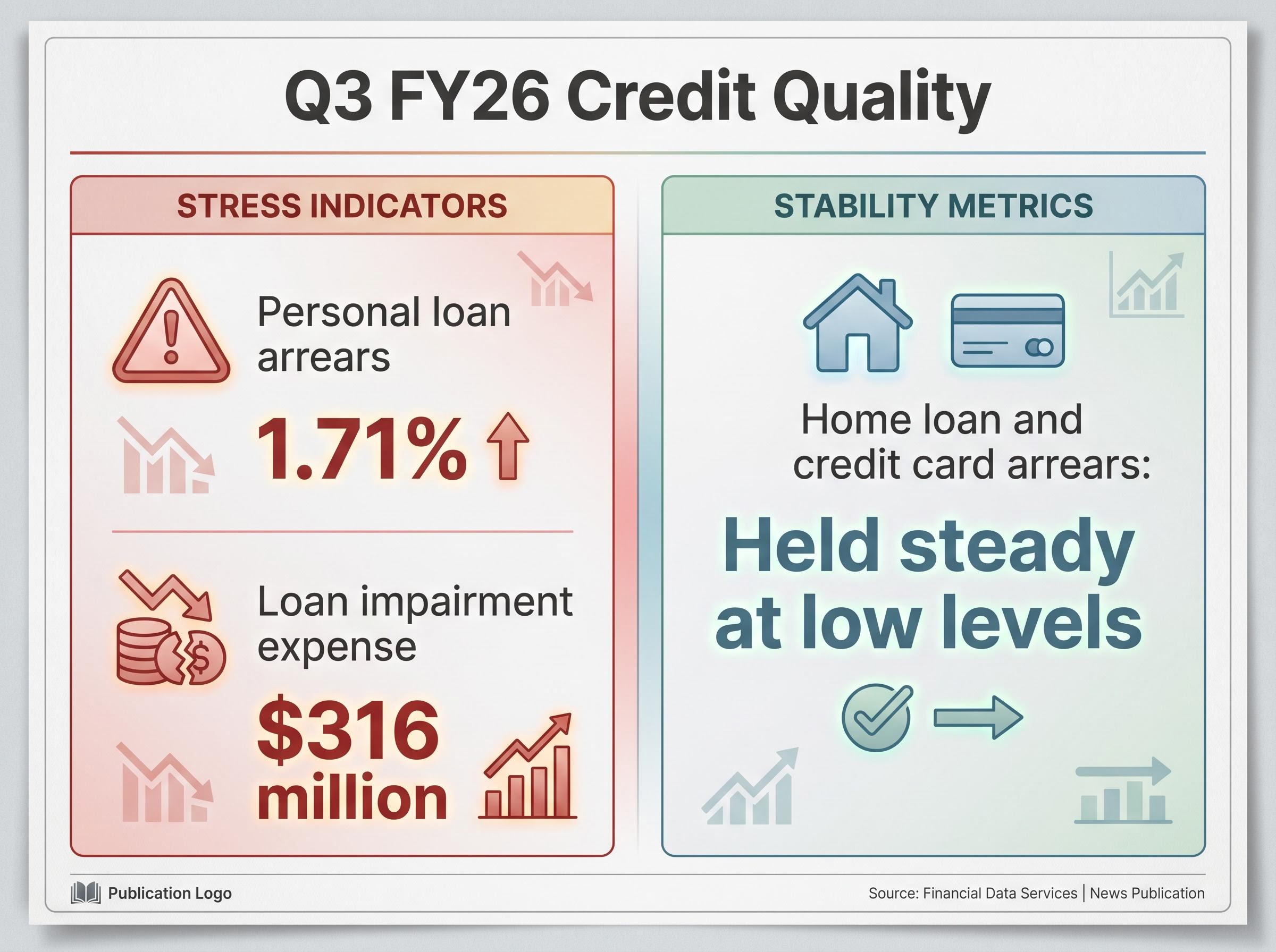 CBA Credit Quality & Financial Stress Indicators